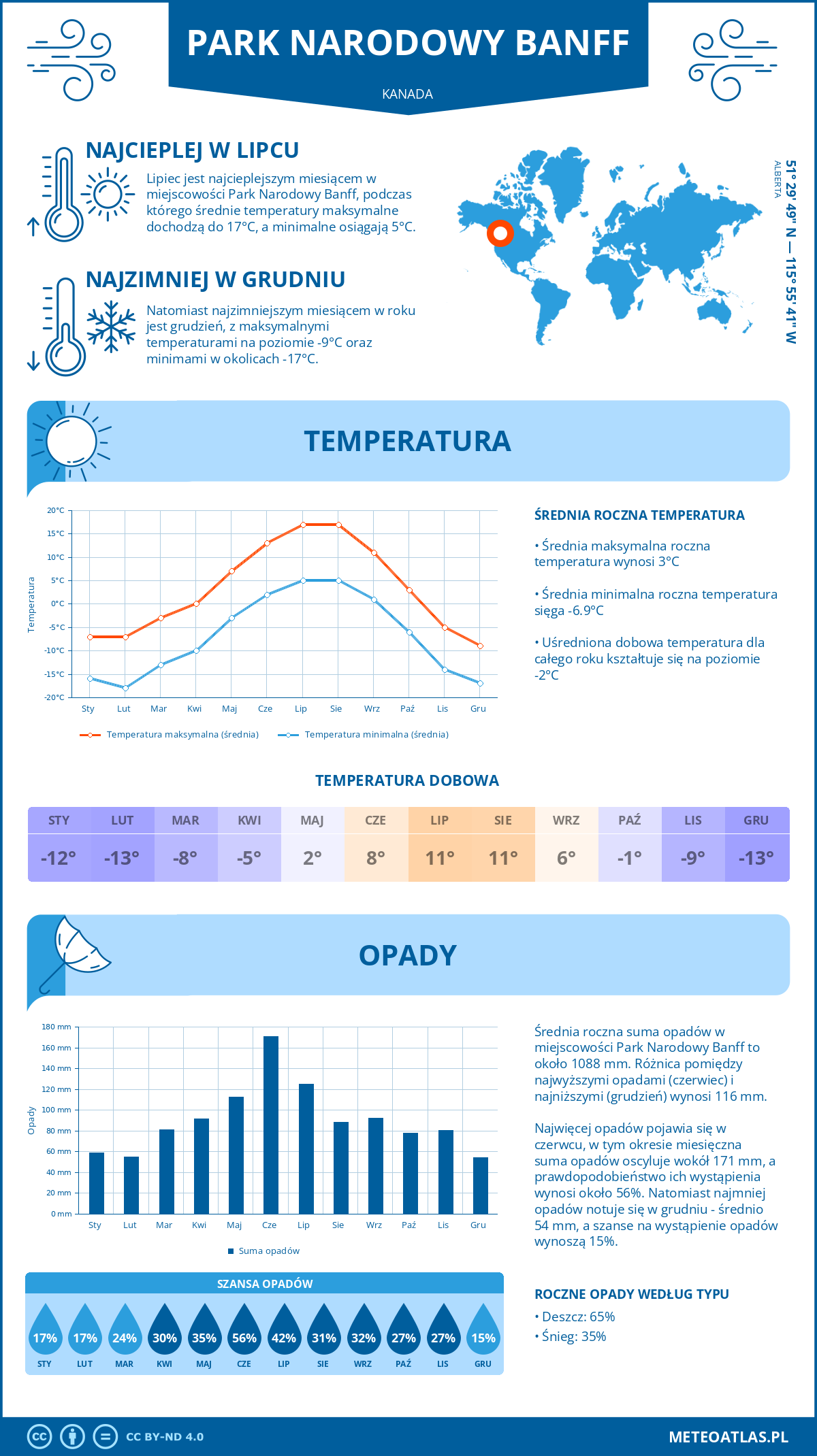 Infografika: Park Narodowy Banff (Kanada) – miesięczne temperatury i opady z wykresami rocznych trendów pogodowych