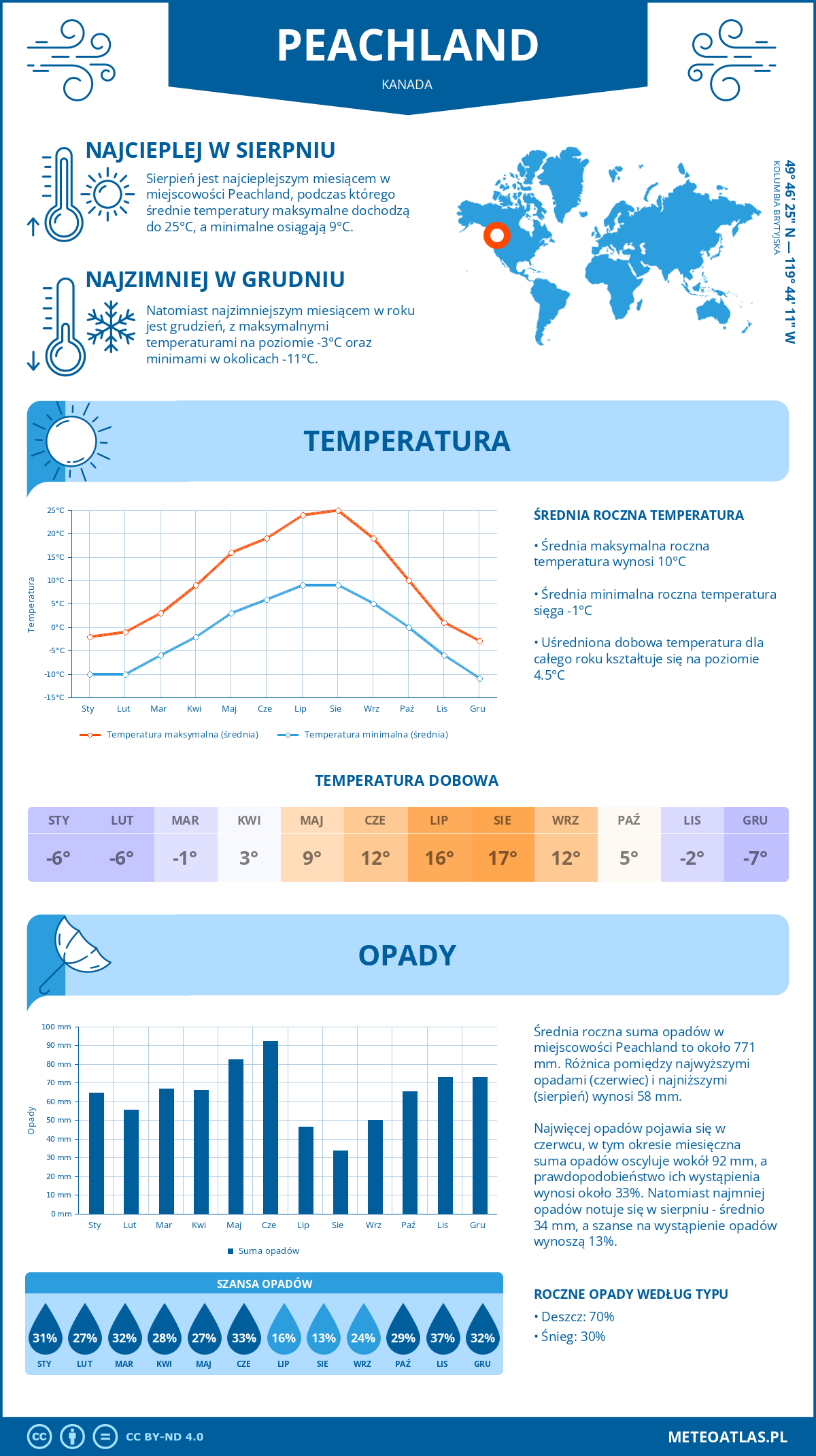 Infografika: Peachland (Kanada) – miesięczne temperatury i opady z wykresami rocznych trendów pogodowych