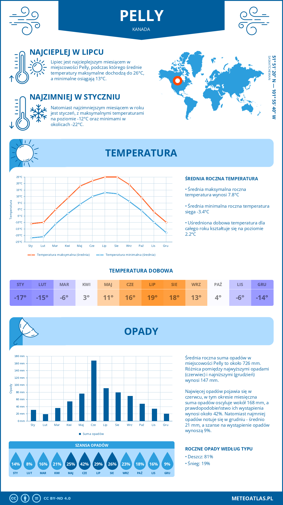 Pogoda Pelly (Kanada). Temperatura oraz opady.