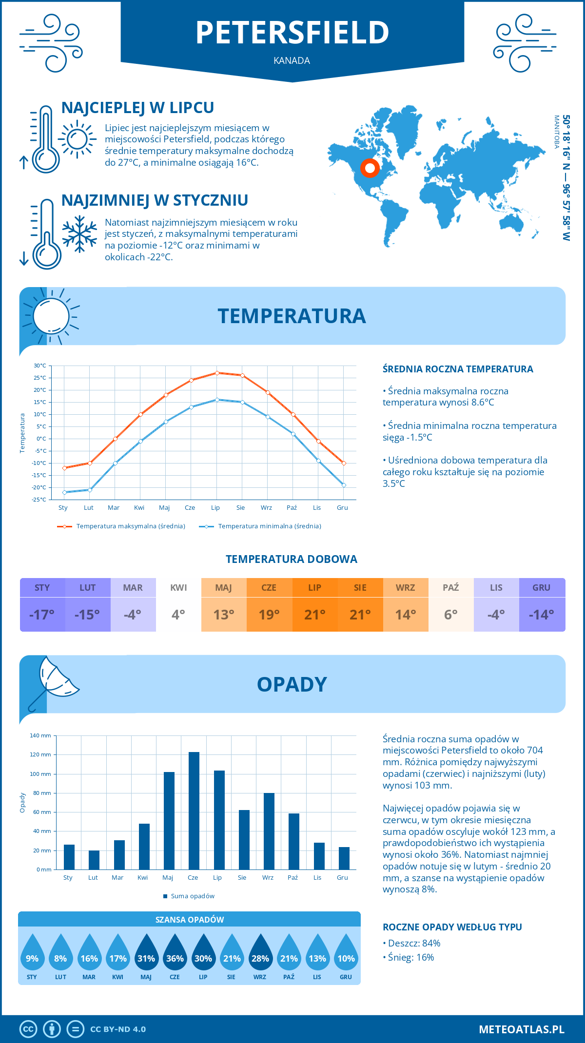 Infografika: Petersfield (Kanada) – miesięczne temperatury i opady z wykresami rocznych trendów pogodowych