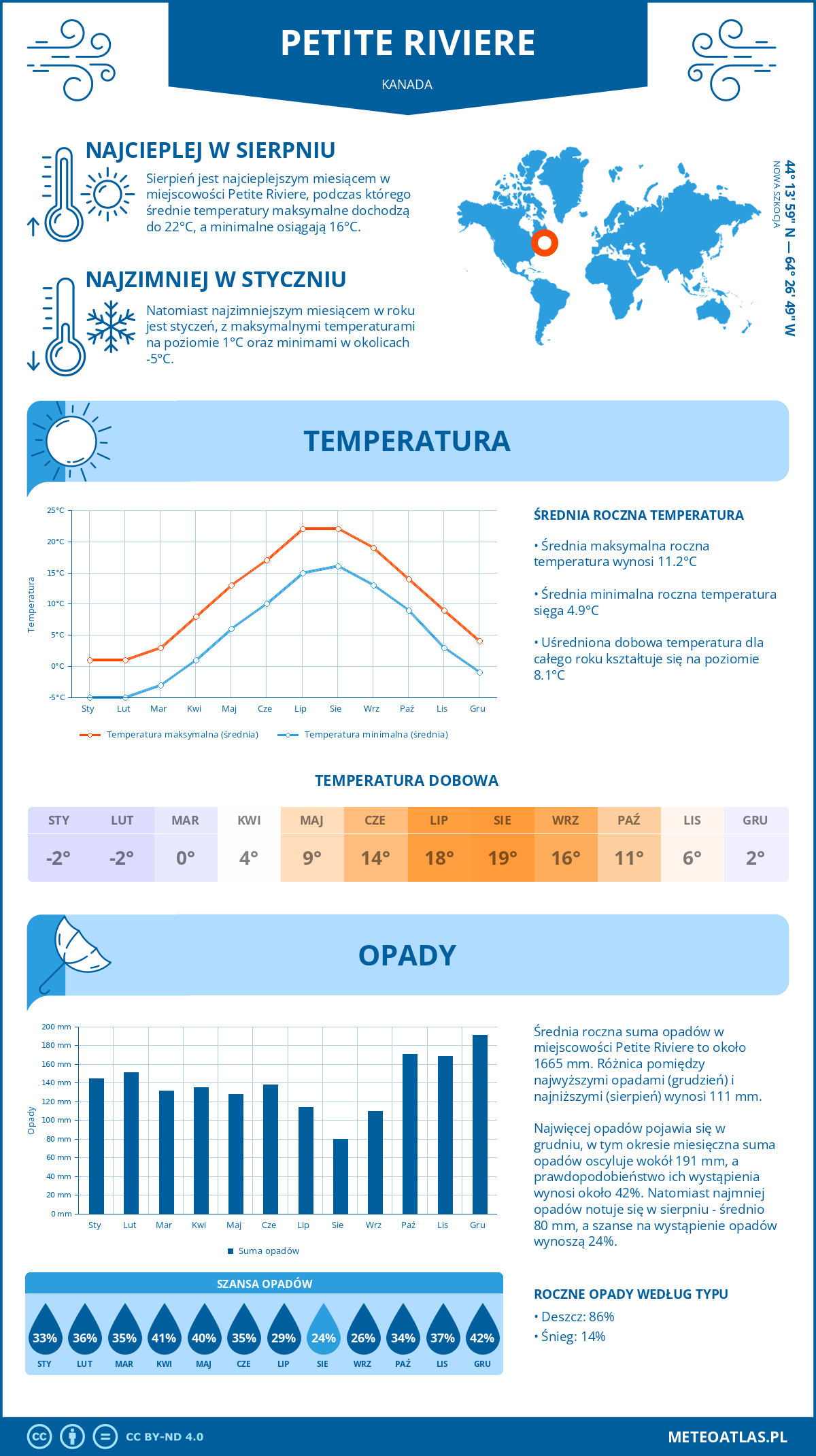 Infografika: Petite Riviere (Kanada) – miesięczne temperatury i opady z wykresami rocznych trendów pogodowych