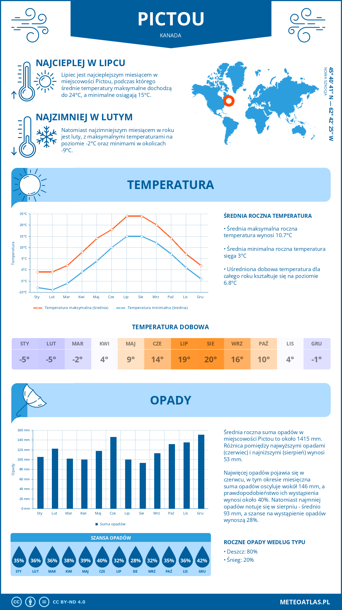 Pogoda Pictou (Kanada). Temperatura oraz opady.