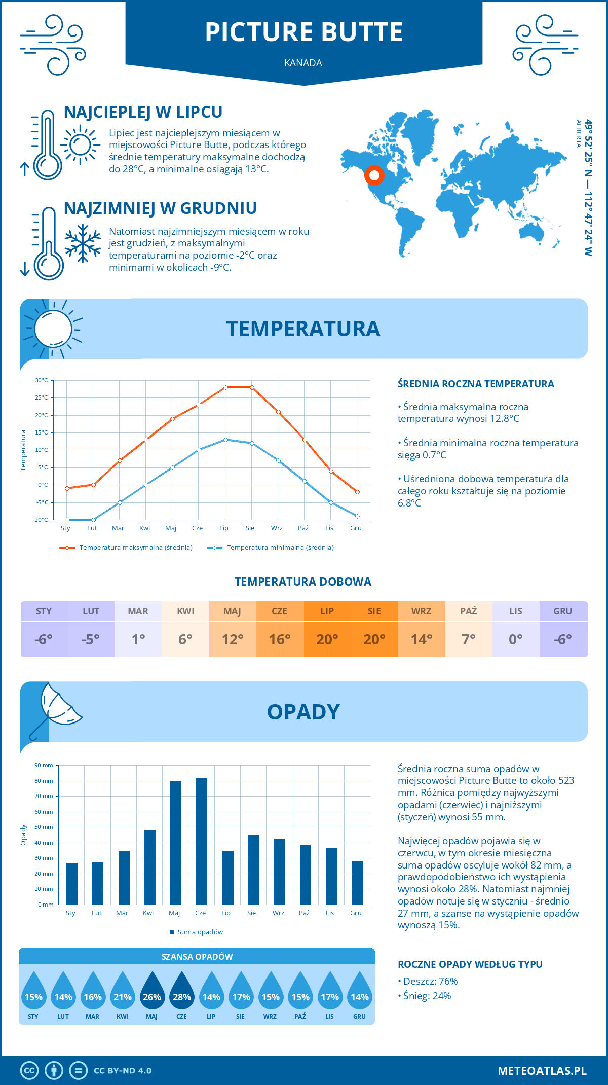 Infografika: Picture Butte (Kanada) – miesięczne temperatury i opady z wykresami rocznych trendów pogodowych