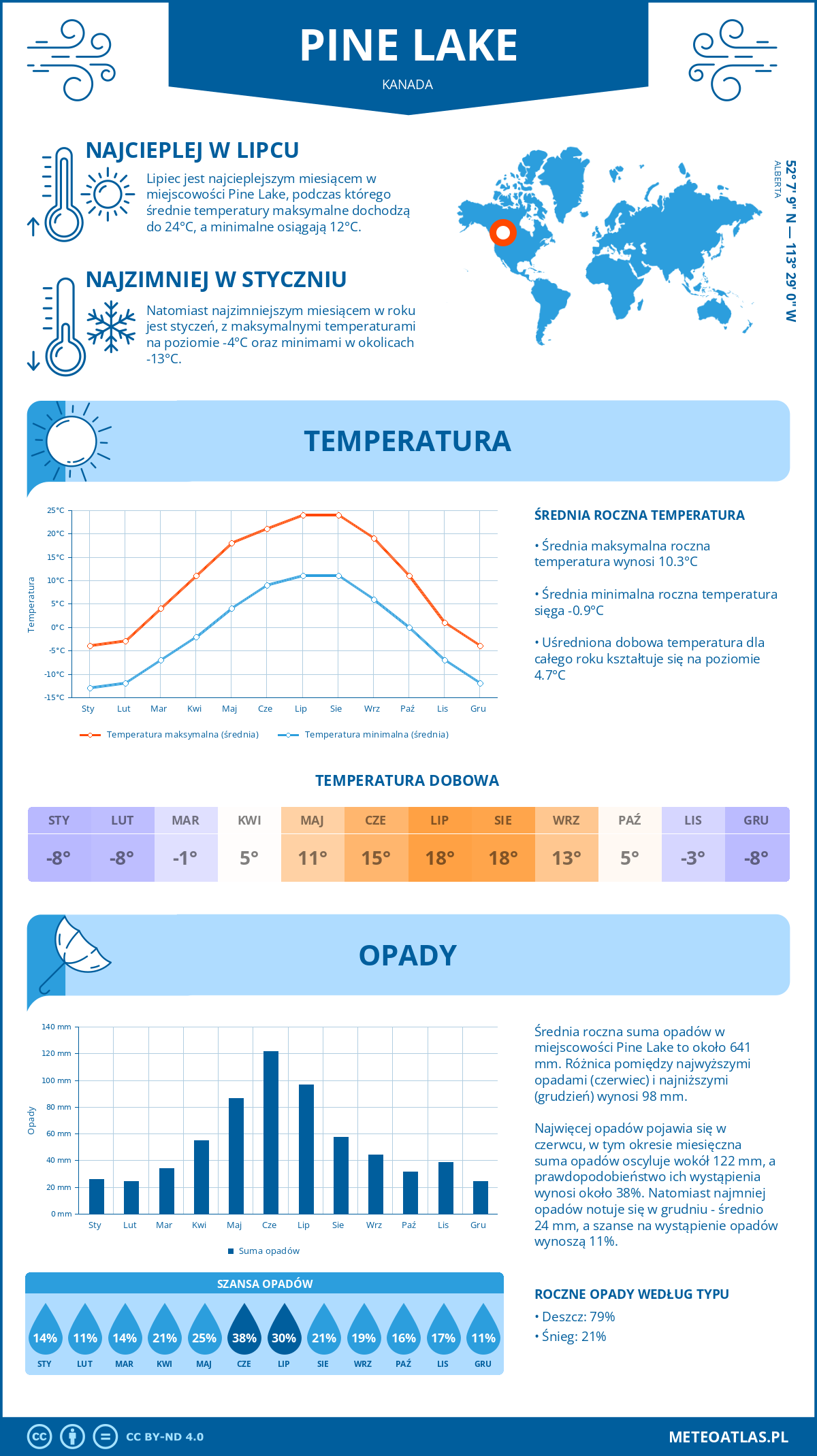 Infografika: Pine Lake (Kanada) – miesięczne temperatury i opady z wykresami rocznych trendów pogodowych