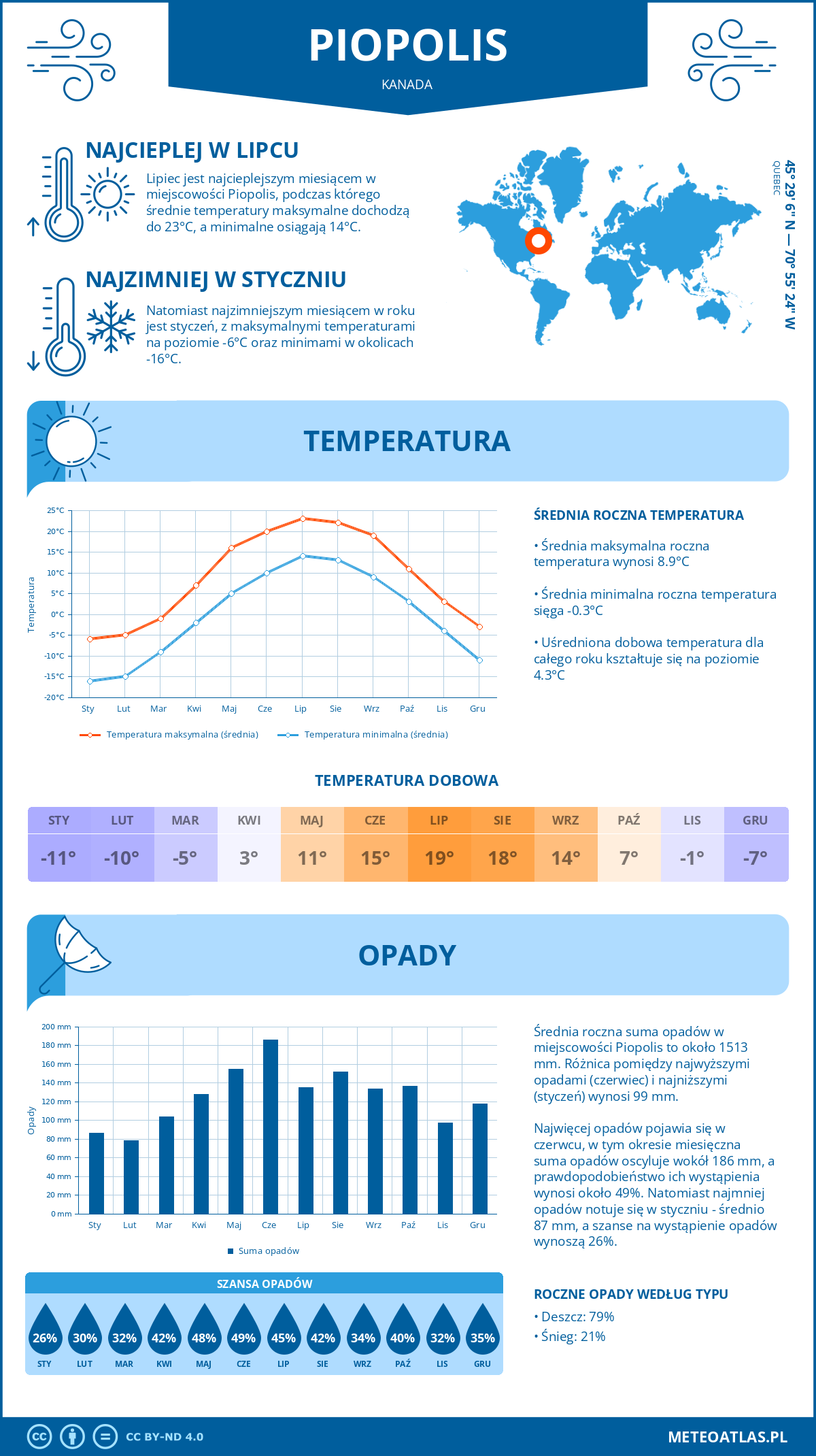 Infografika: Piopolis (Kanada) – miesięczne temperatury i opady z wykresami rocznych trendów pogodowych