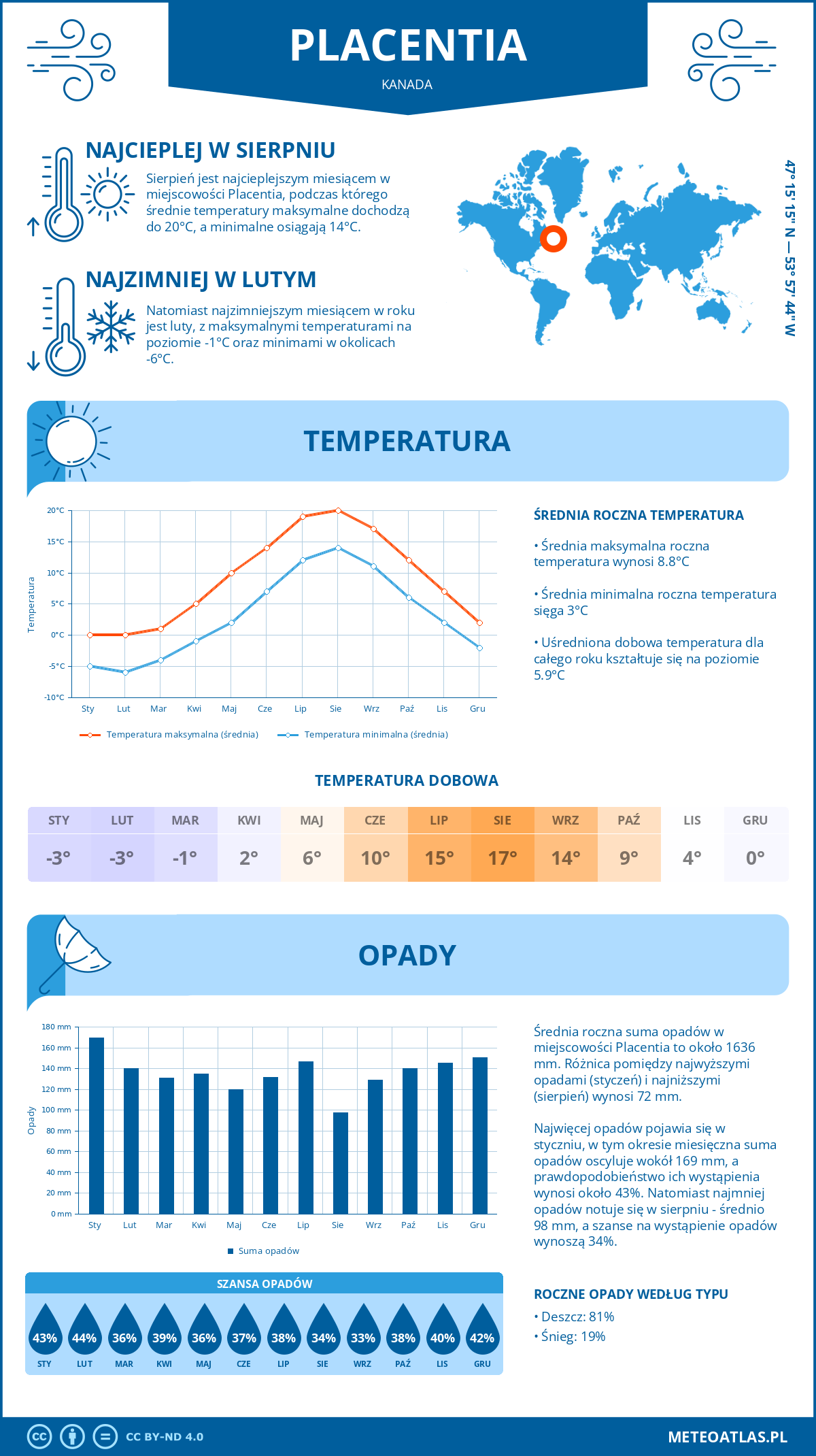 Pogoda Placentia (Kanada). Temperatura oraz opady.