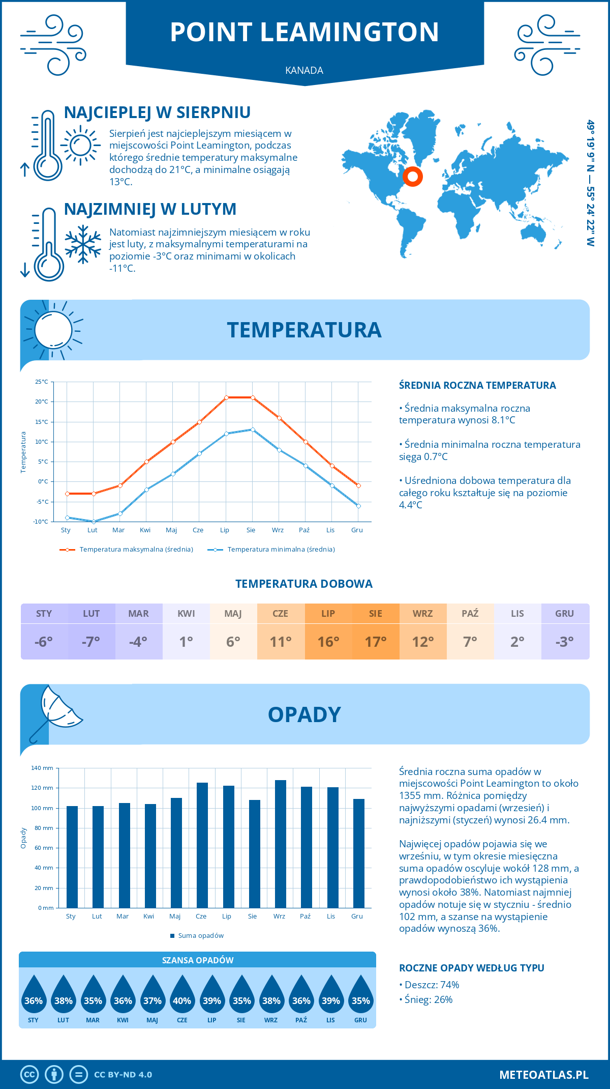 Pogoda Point Leamington (Kanada). Temperatura oraz opady.