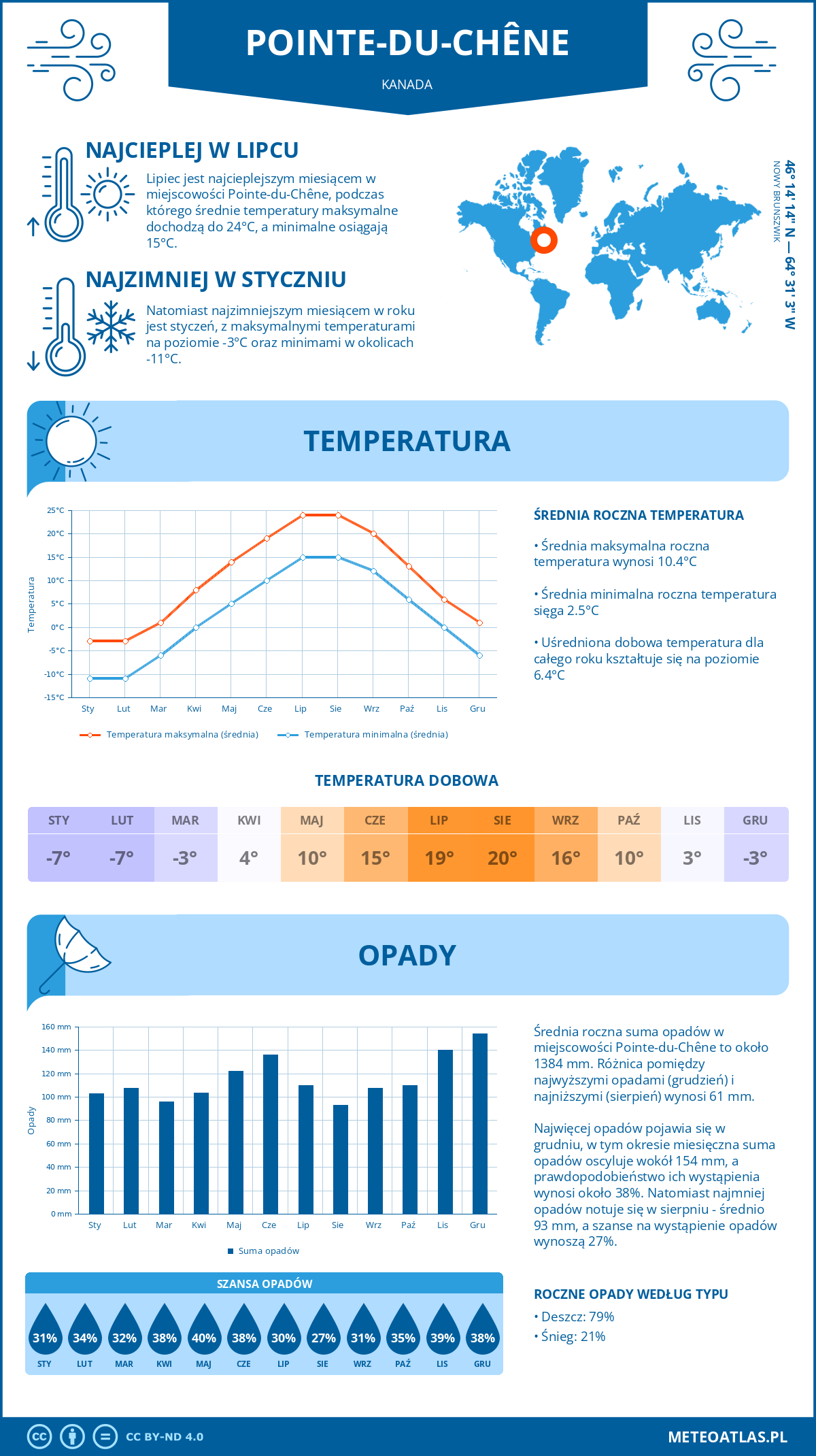 Infografika: Pointe-du-Chêne (Kanada) – miesięczne temperatury i opady z wykresami rocznych trendów pogodowych