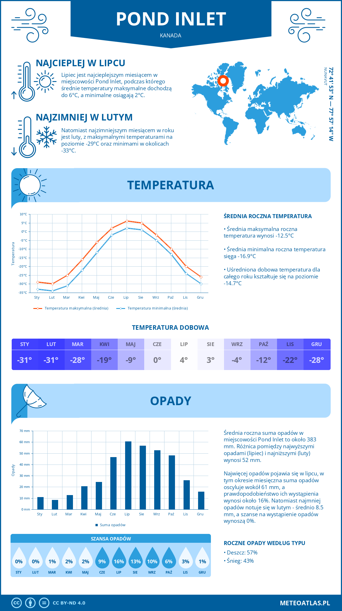 Pogoda Pond Inlet (Kanada). Temperatura oraz opady.