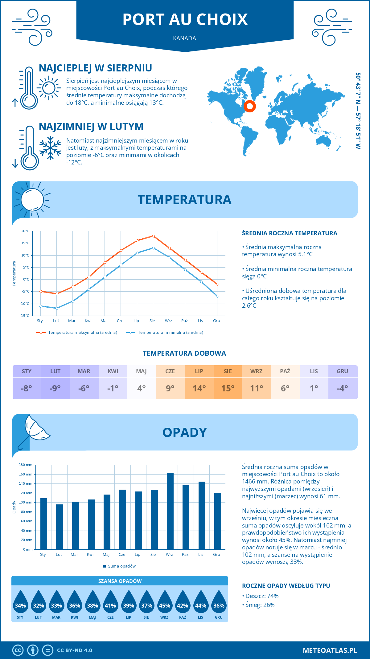 Pogoda Port au Choix (Kanada). Temperatura oraz opady.