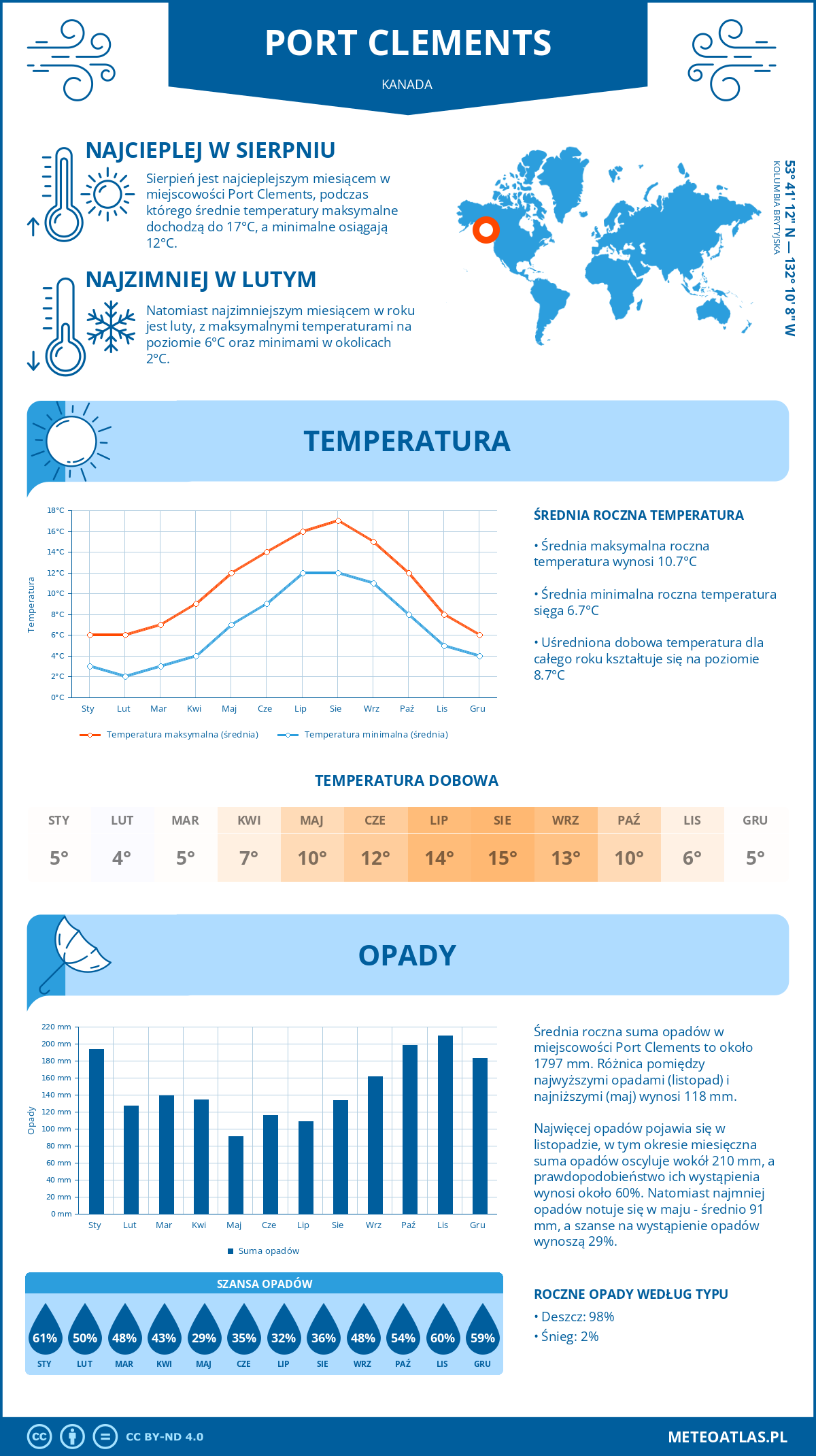 Infografika: Port Clements (Kanada) – miesięczne temperatury i opady z wykresami rocznych trendów pogodowych