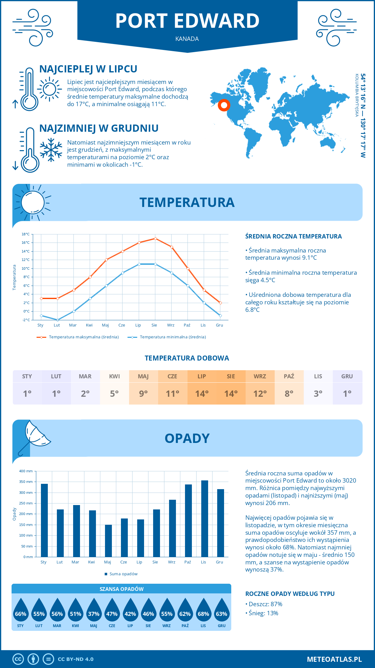 Infografika: Port Edward (Kanada) – miesięczne temperatury i opady z wykresami rocznych trendów pogodowych