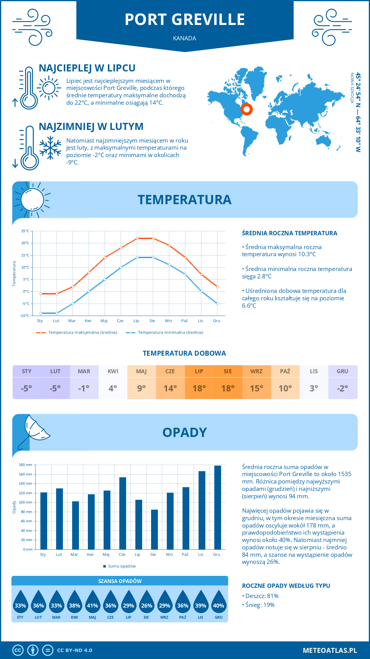 Pogoda Port Greville (Kanada). Temperatura oraz opady.