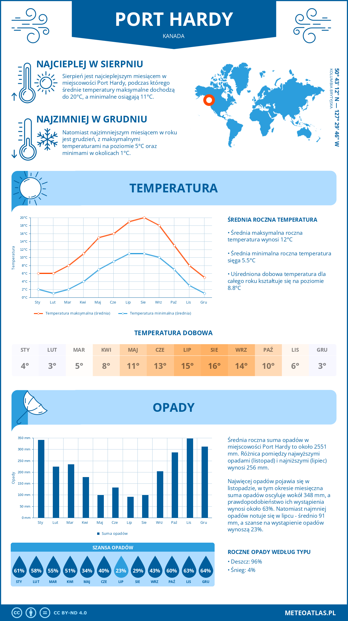 Pogoda Port Hardy (Kanada). Temperatura oraz opady.