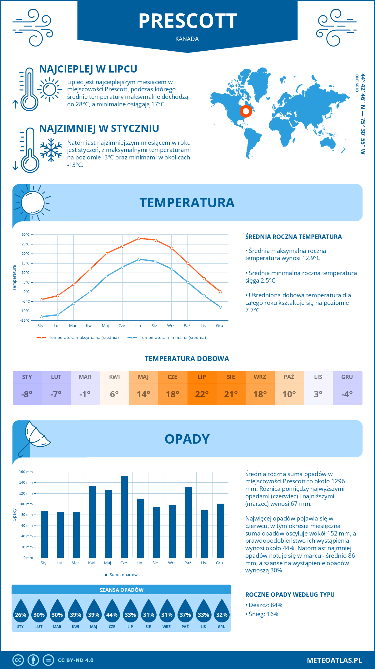 Pogoda Prescott (Kanada). Temperatura oraz opady.