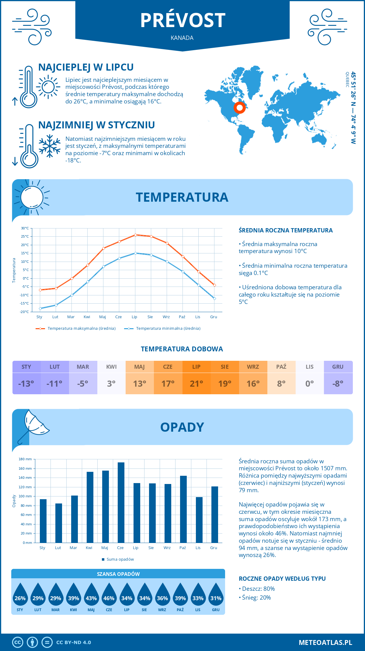 Pogoda Prévost (Kanada). Temperatura oraz opady.