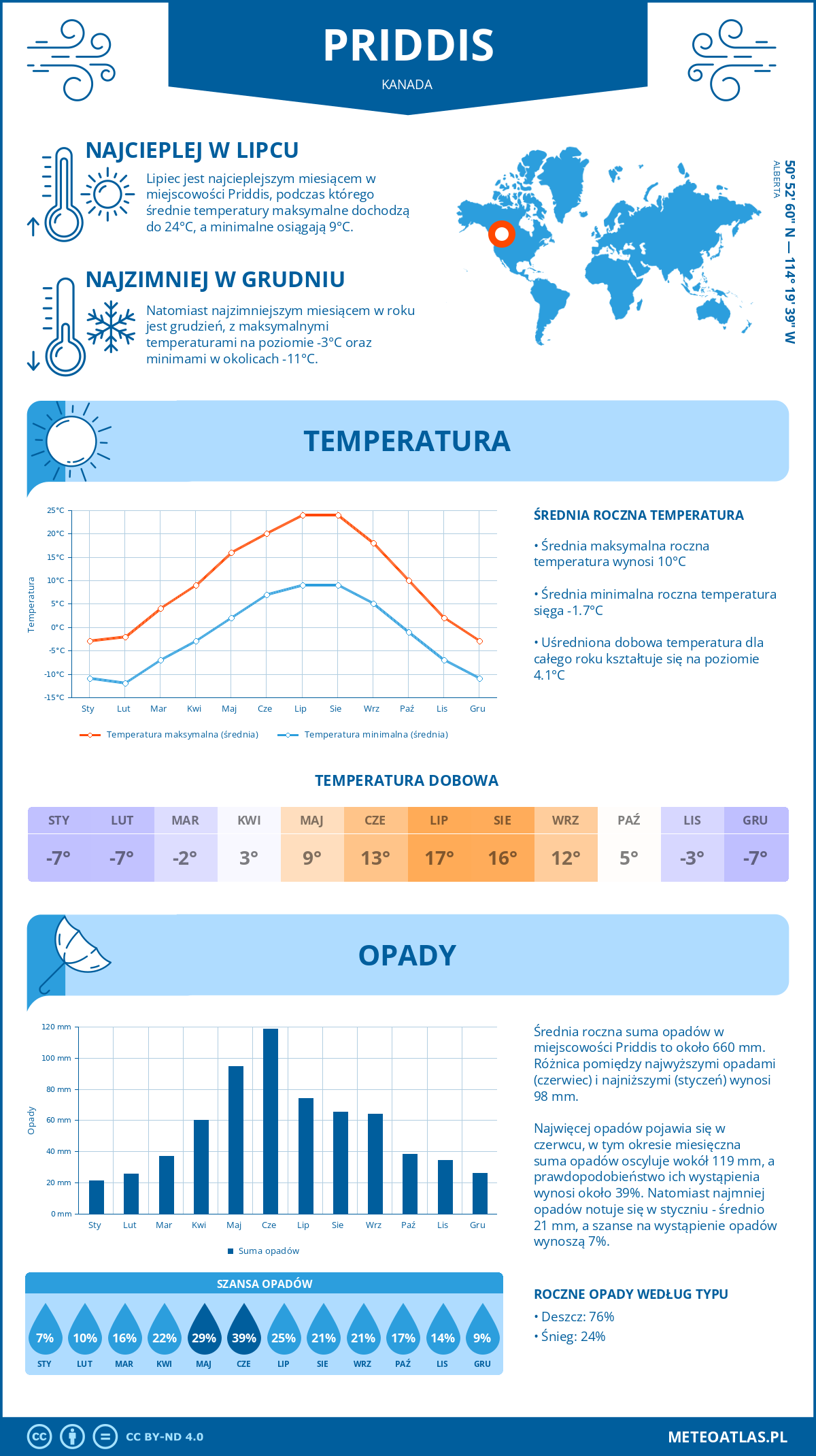 Infografika: Priddis (Kanada) – miesięczne temperatury i opady z wykresami rocznych trendów pogodowych