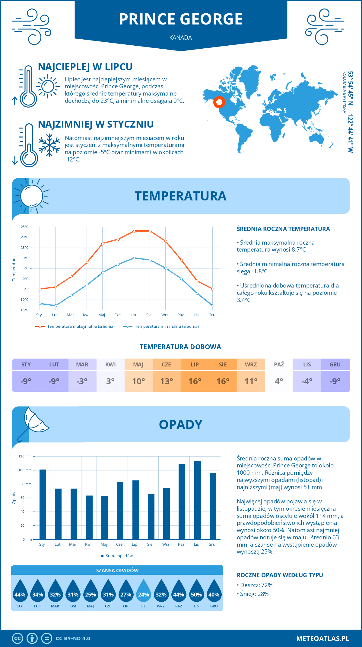 Pogoda Prince George (Kanada). Temperatura oraz opady.