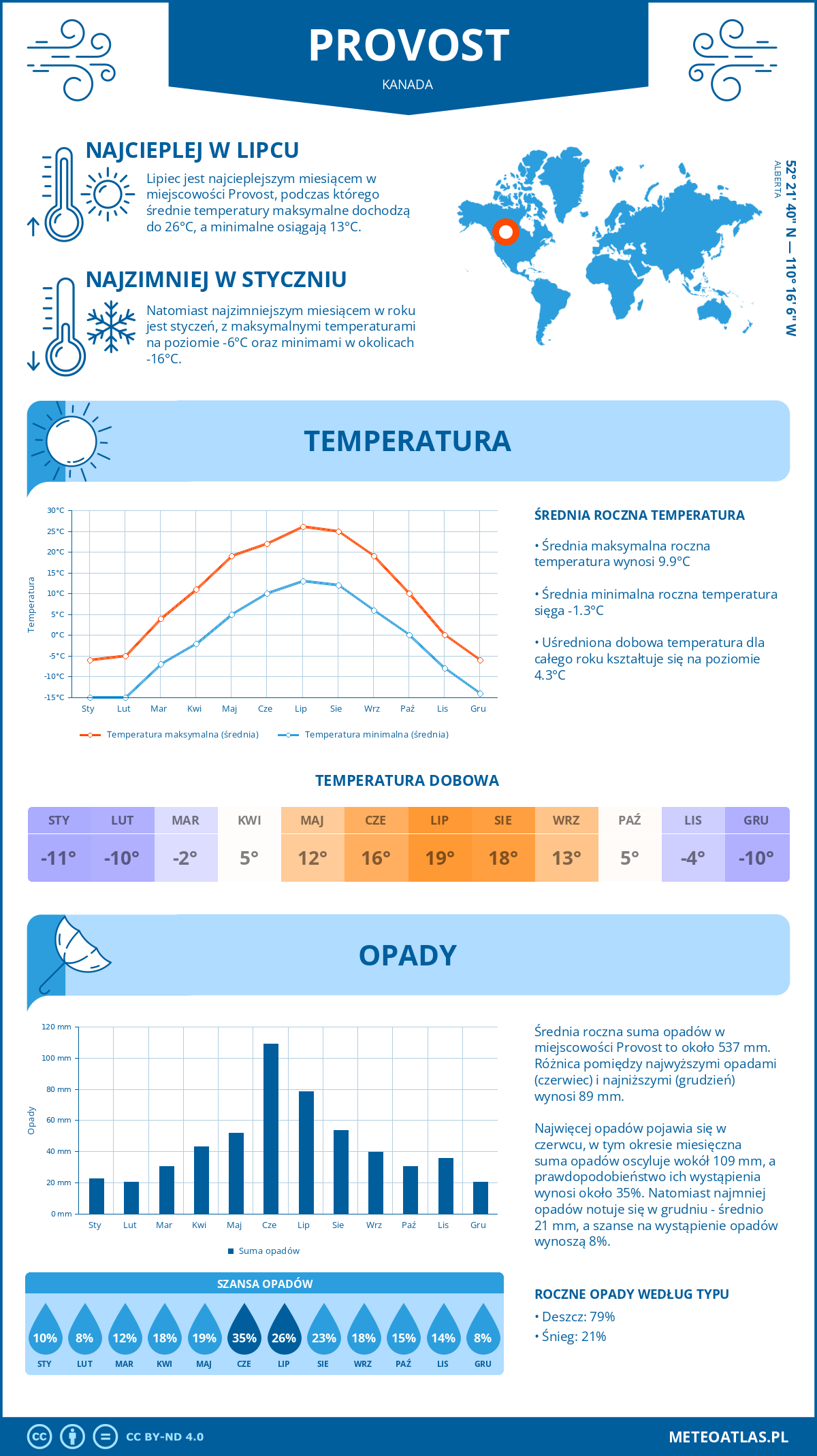 Pogoda Provost (Kanada). Temperatura oraz opady.