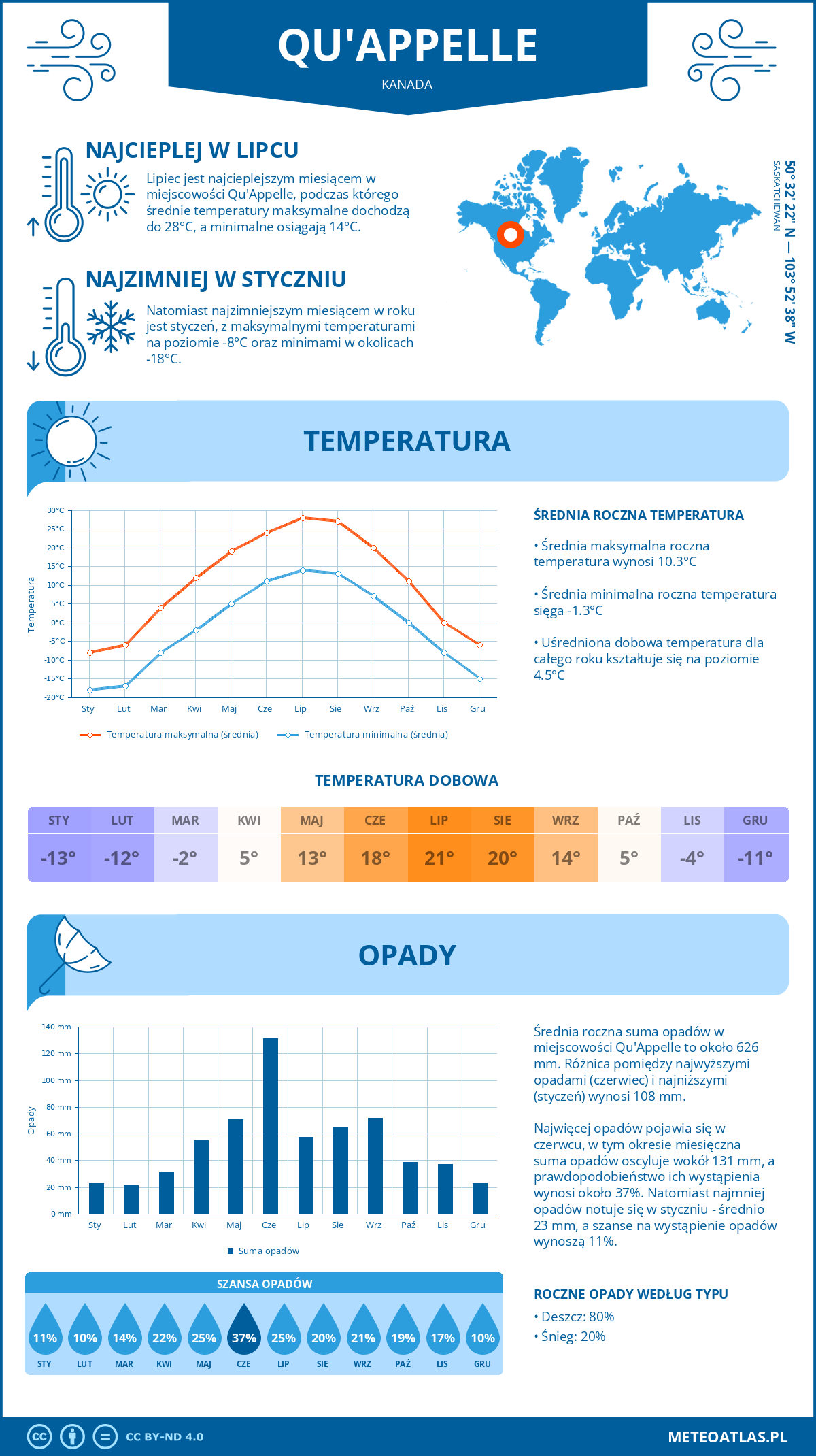 Pogoda Qu’Appelle (Kanada). Temperatura oraz opady.