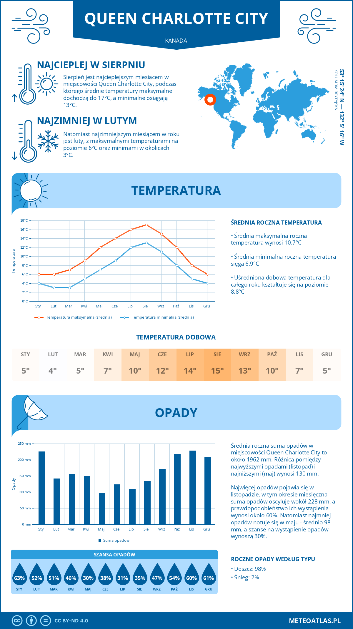 Pogoda Queen Charlotte City (Kanada). Temperatura oraz opady.