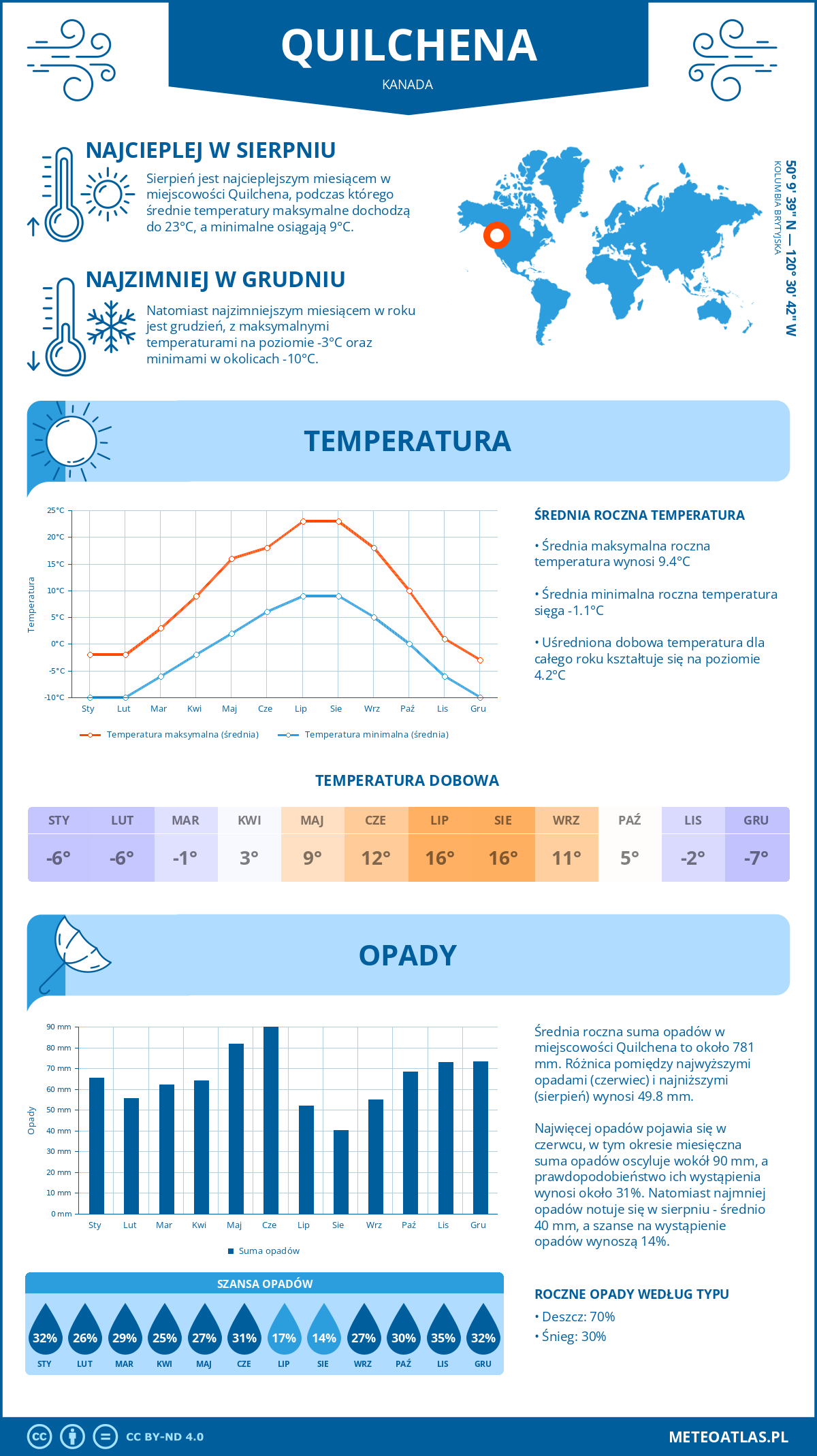 Pogoda Quilchena (Kanada). Temperatura oraz opady.