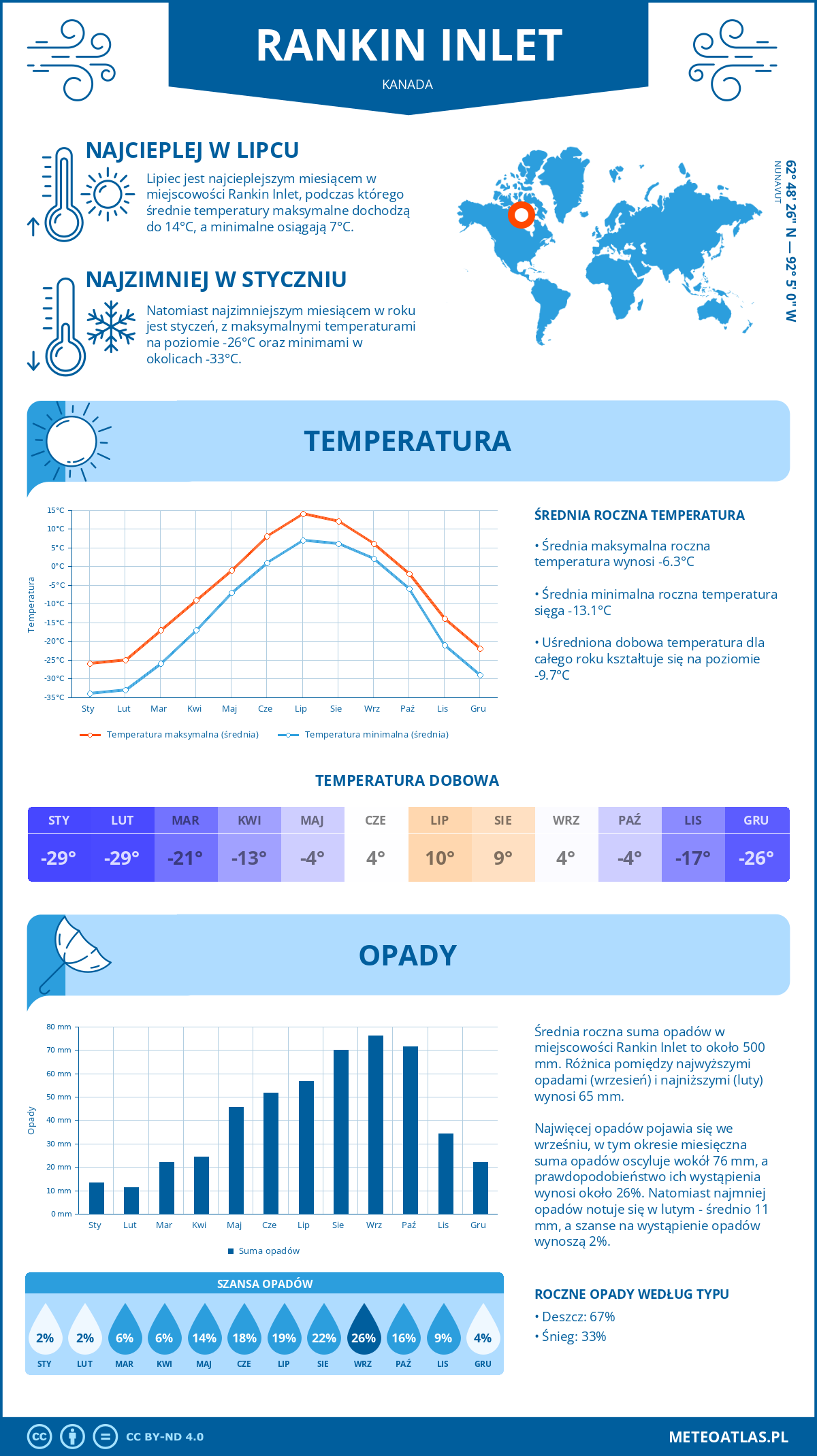 Pogoda Rankin Inlet (Kanada). Temperatura oraz opady.