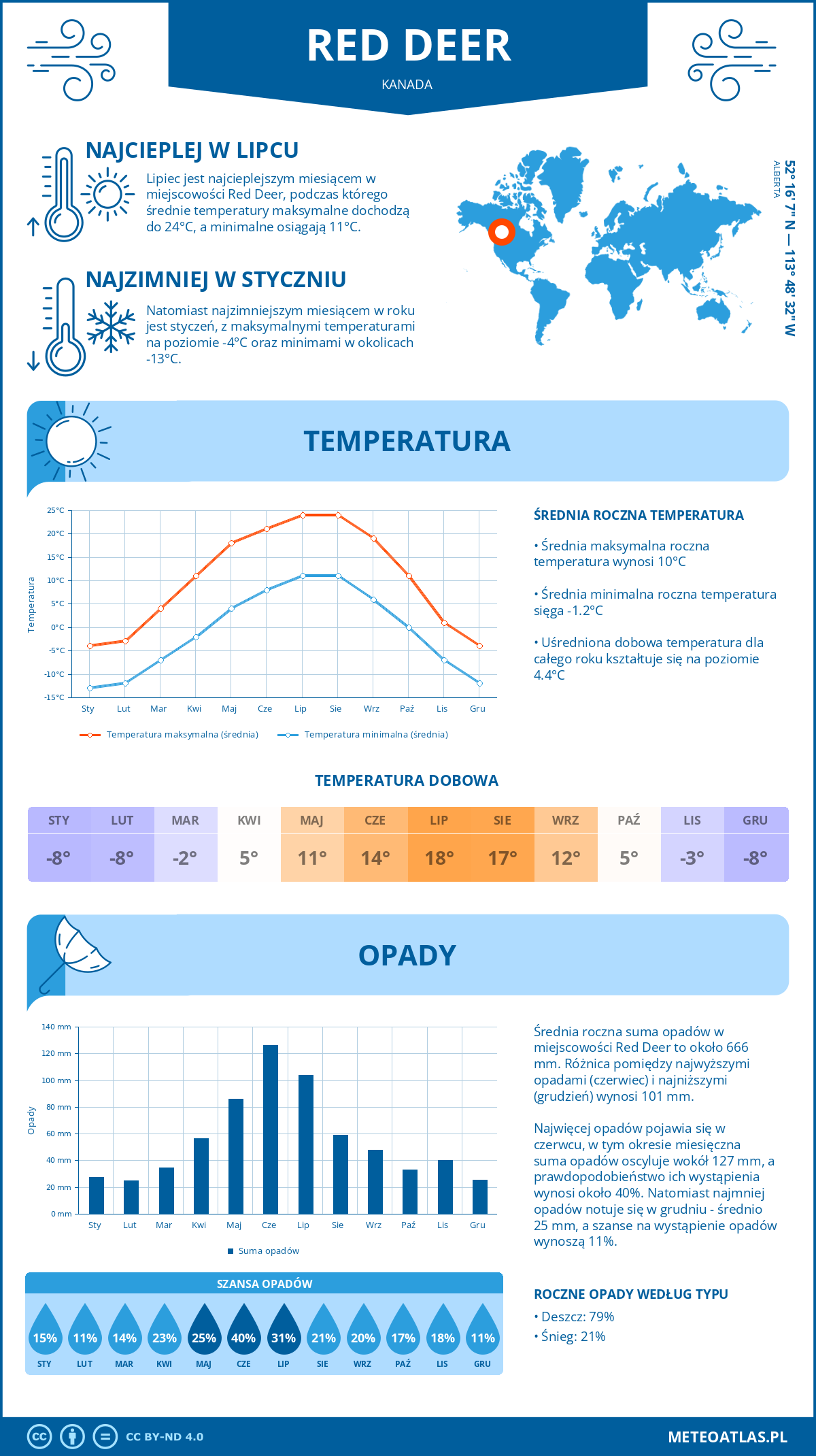 Infografika: Red Deer (Kanada) – miesięczne temperatury i opady z wykresami rocznych trendów pogodowych