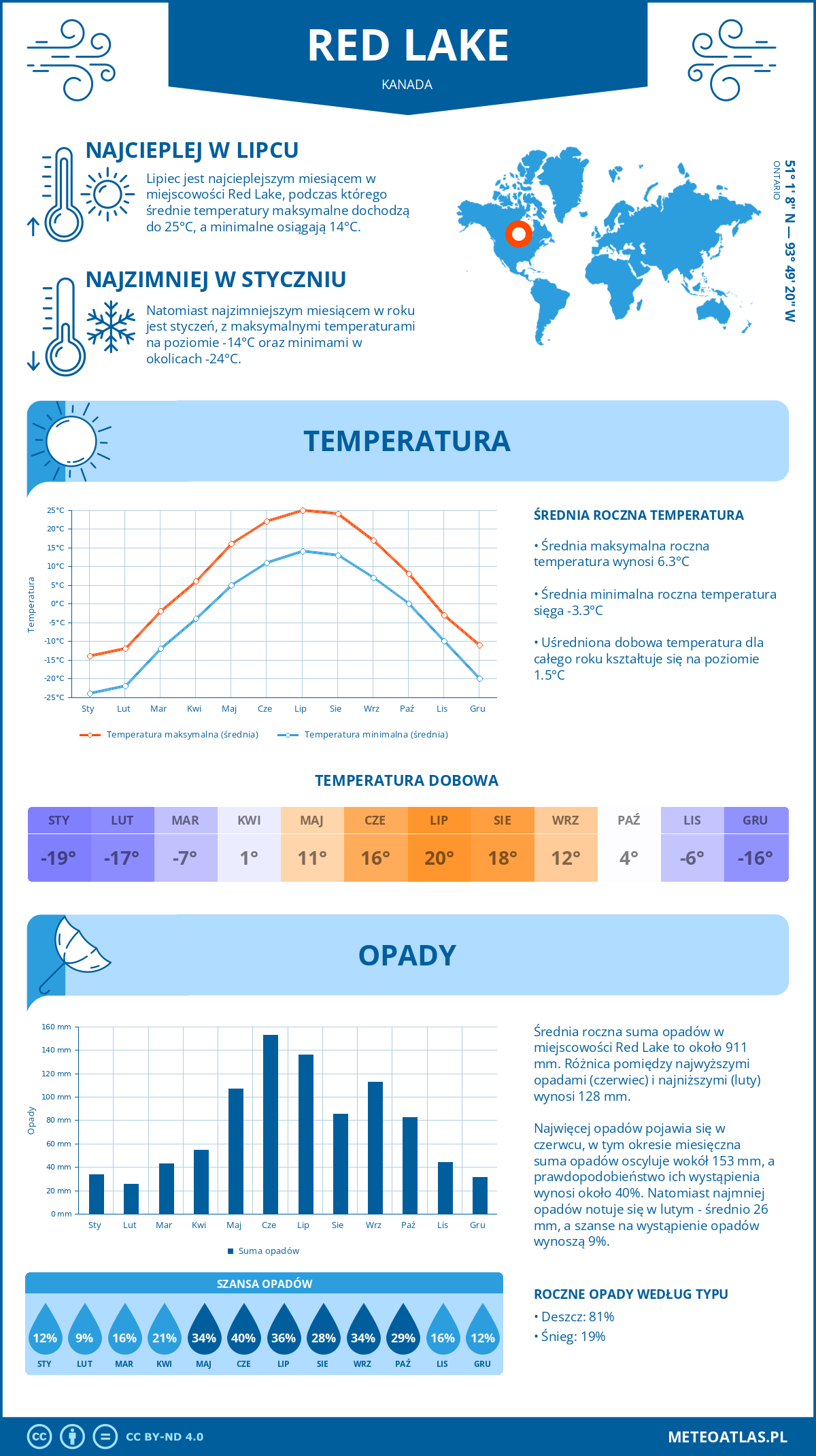 Infografika: Red Lake (Kanada) – miesięczne temperatury i opady z wykresami rocznych trendów pogodowych