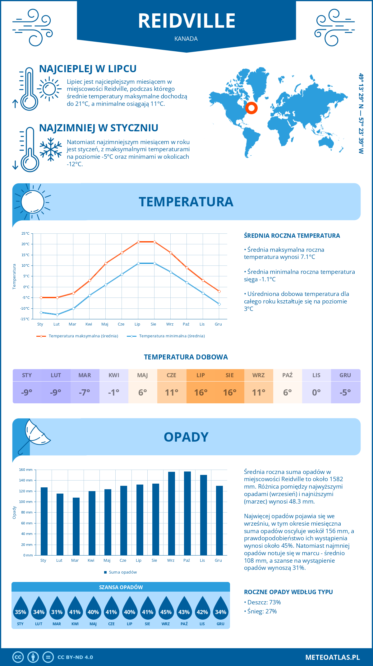 Pogoda Reidville (Kanada). Temperatura oraz opady.