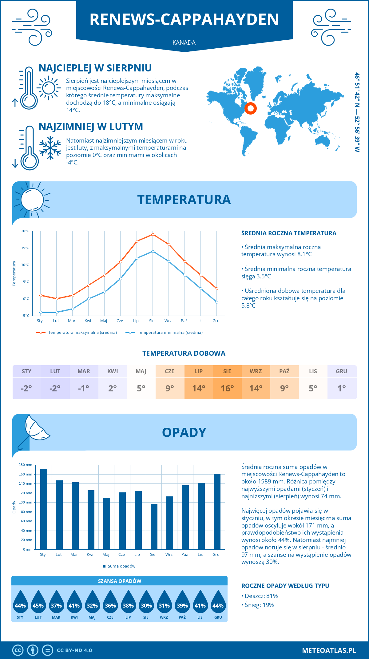 Pogoda Renews-Cappahayden (Kanada). Temperatura oraz opady.
