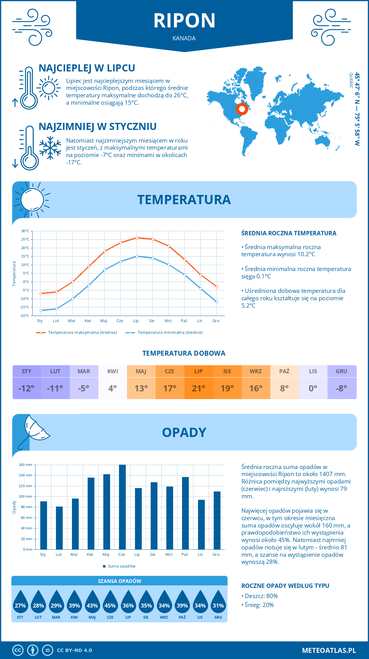 Pogoda Ripon (Kanada). Temperatura oraz opady.