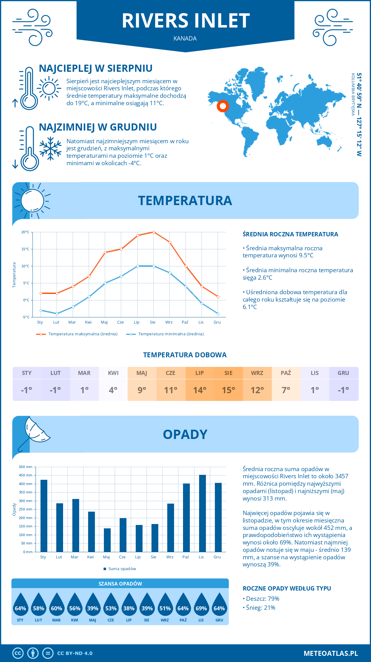 Pogoda Rivers Inlet (Kanada). Temperatura oraz opady.