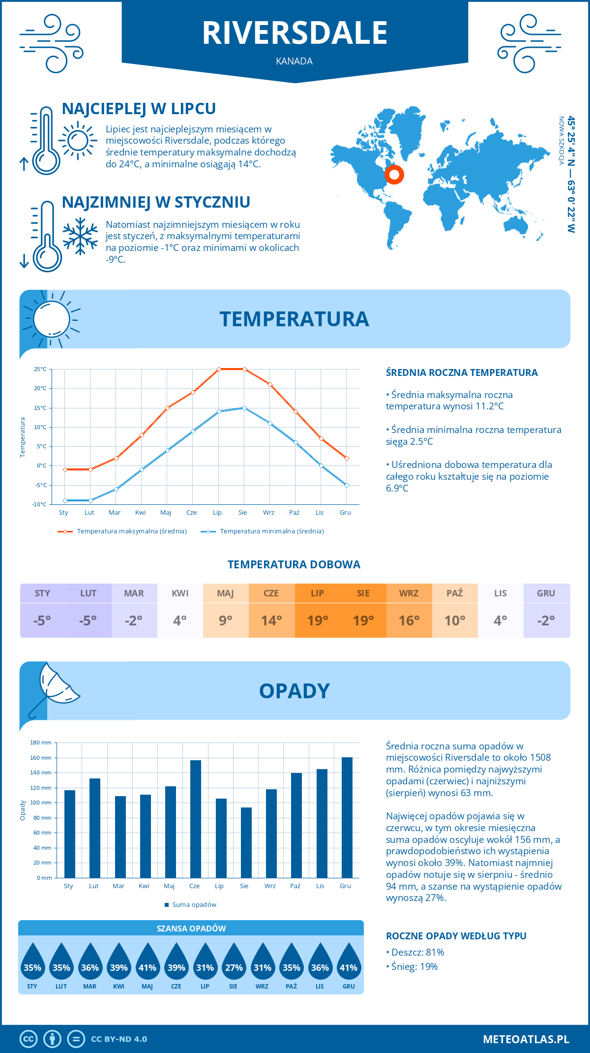 Pogoda Riversdale (Kanada). Temperatura oraz opady.