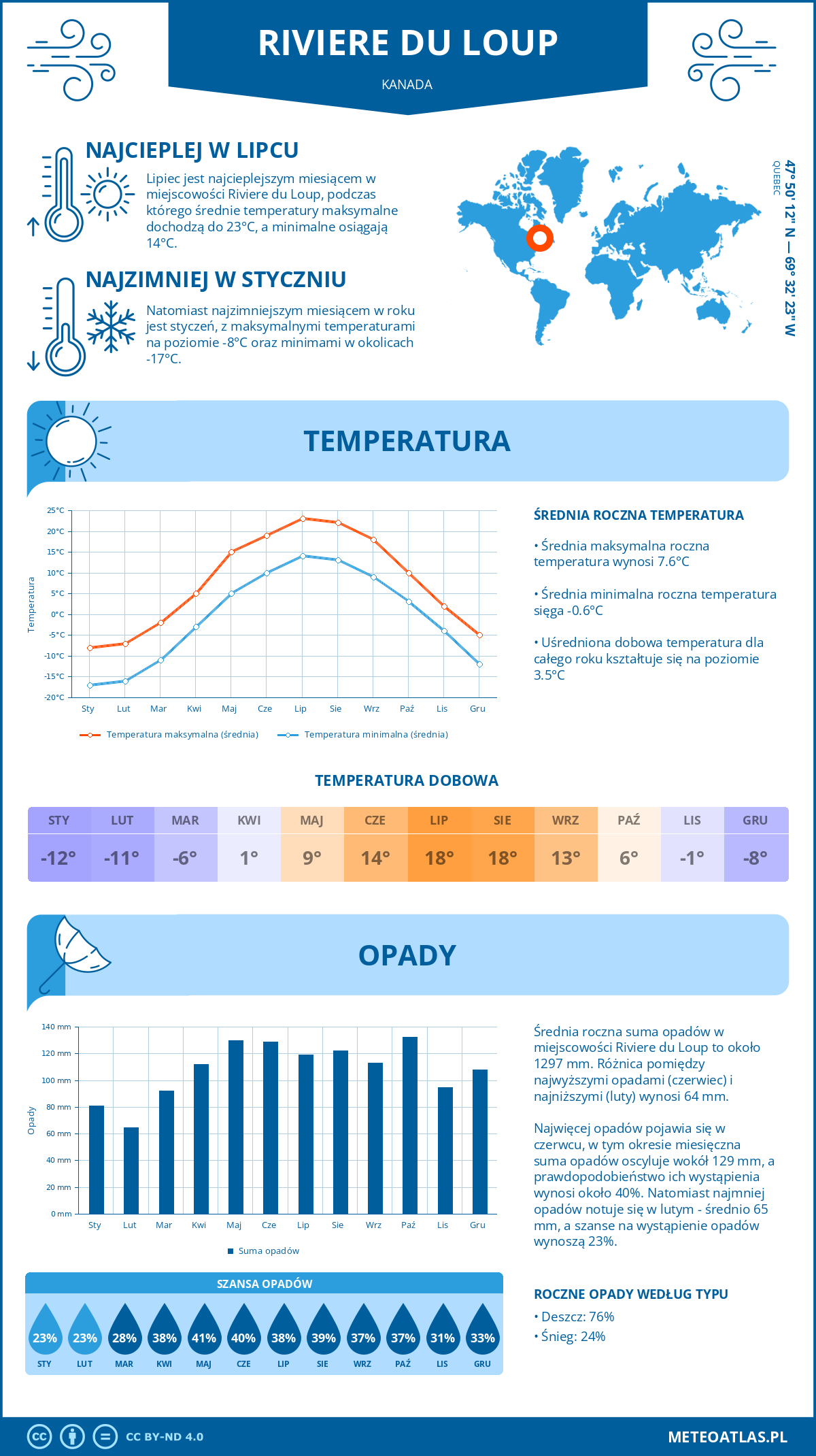 Infografika: Riviere du Loup (Kanada) – miesięczne temperatury i opady z wykresami rocznych trendów pogodowych