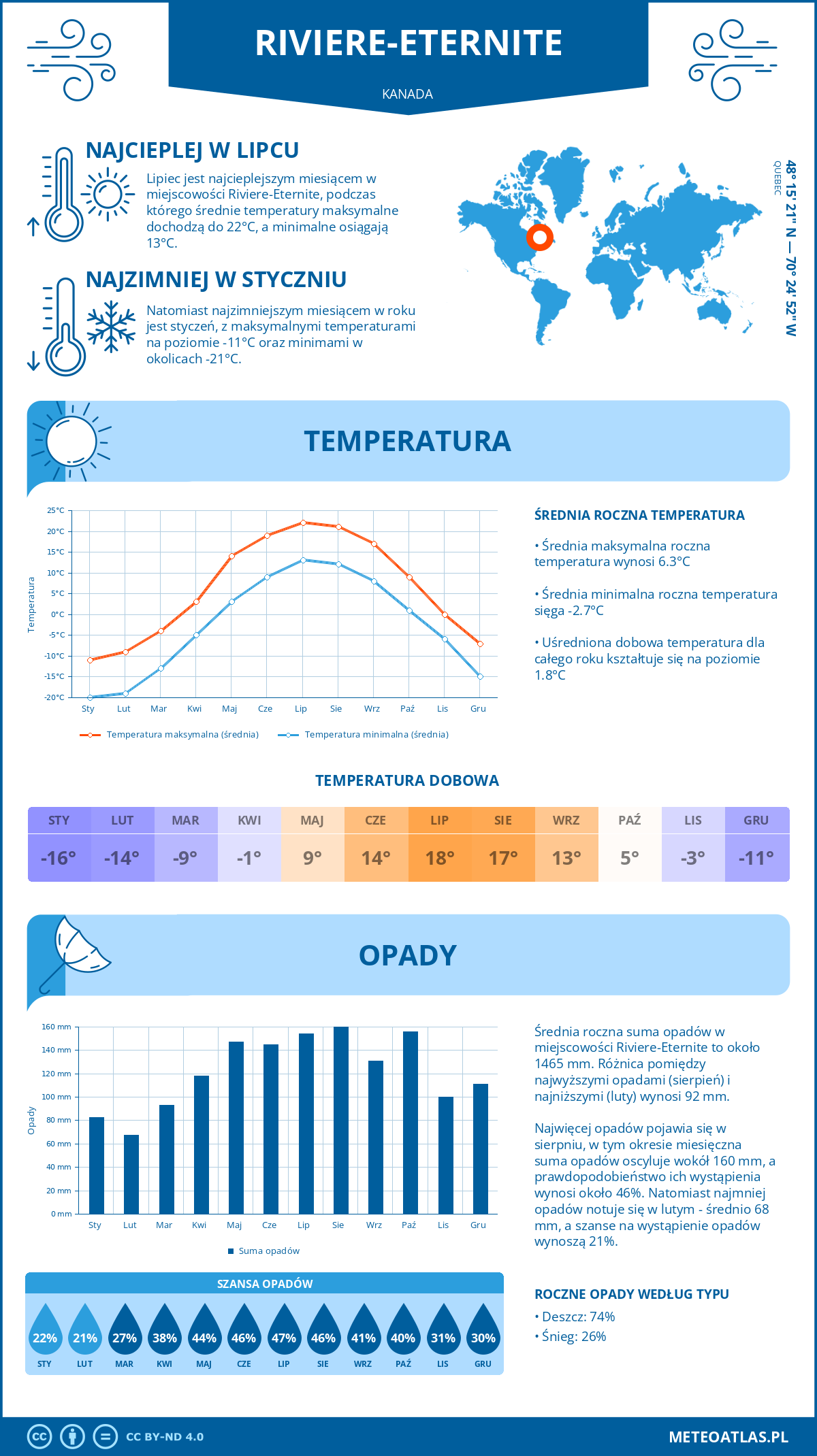 Pogoda Riviere-Eternite (Kanada). Temperatura oraz opady.
