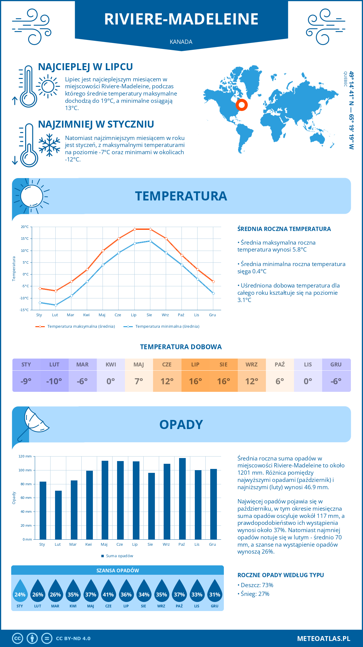 Pogoda Riviere-Madeleine (Kanada). Temperatura oraz opady.