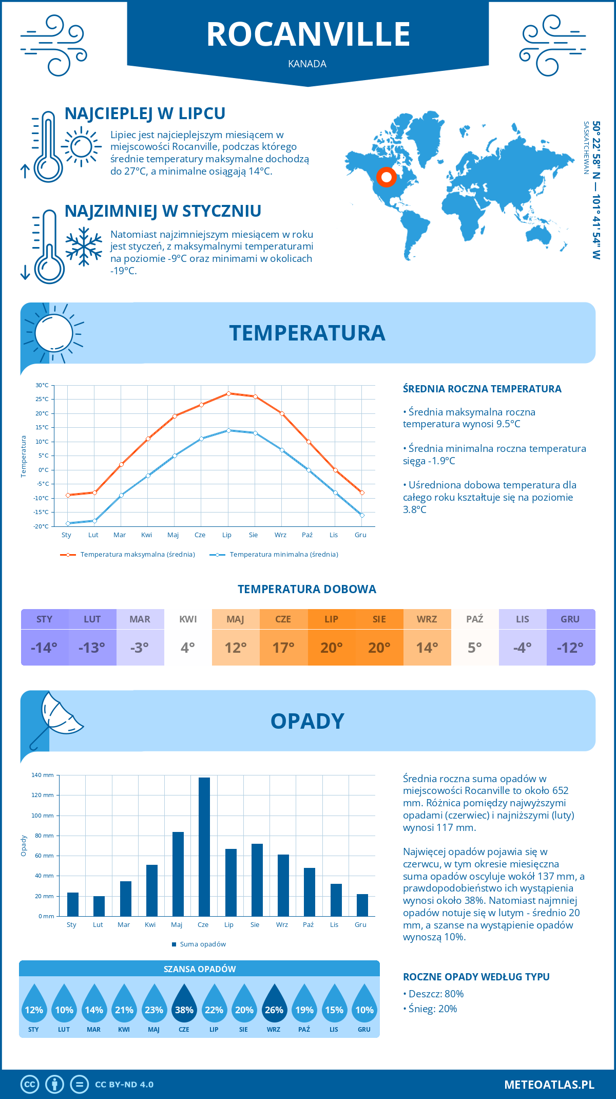 Pogoda Rocanville (Kanada). Temperatura oraz opady.