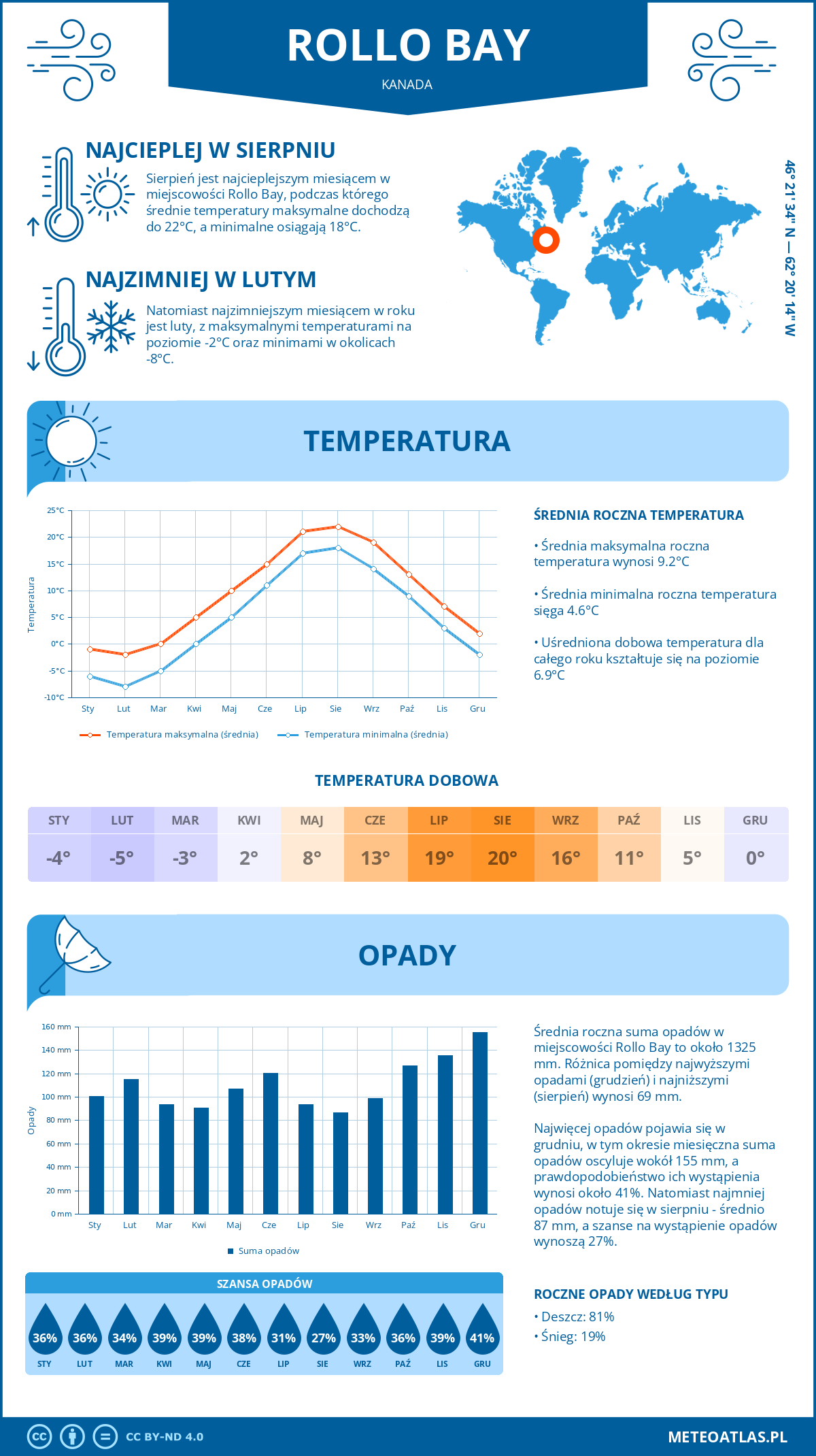 Pogoda Rollo Bay (Kanada). Temperatura oraz opady.