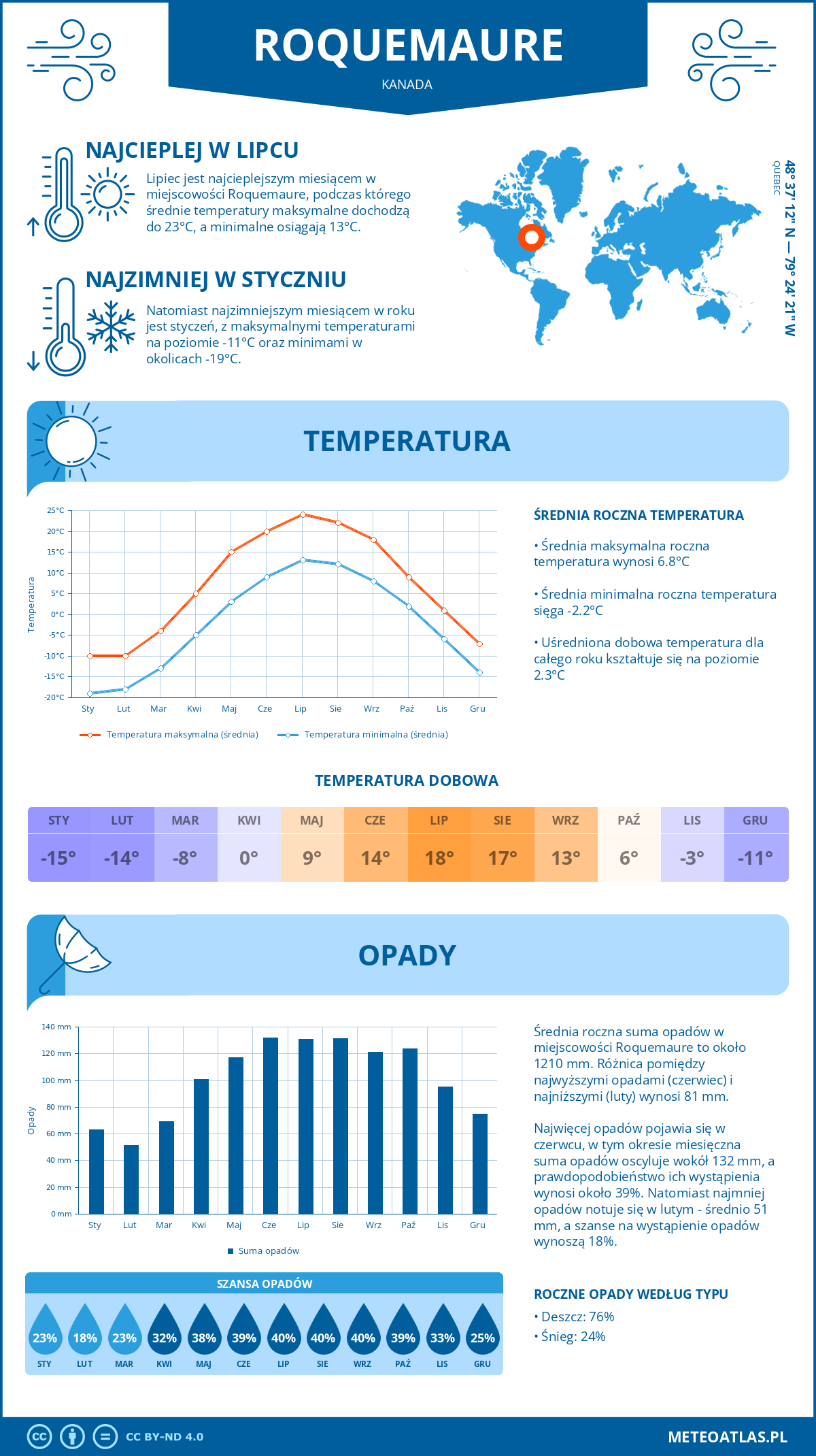 Pogoda Roquemaure (Kanada). Temperatura oraz opady.