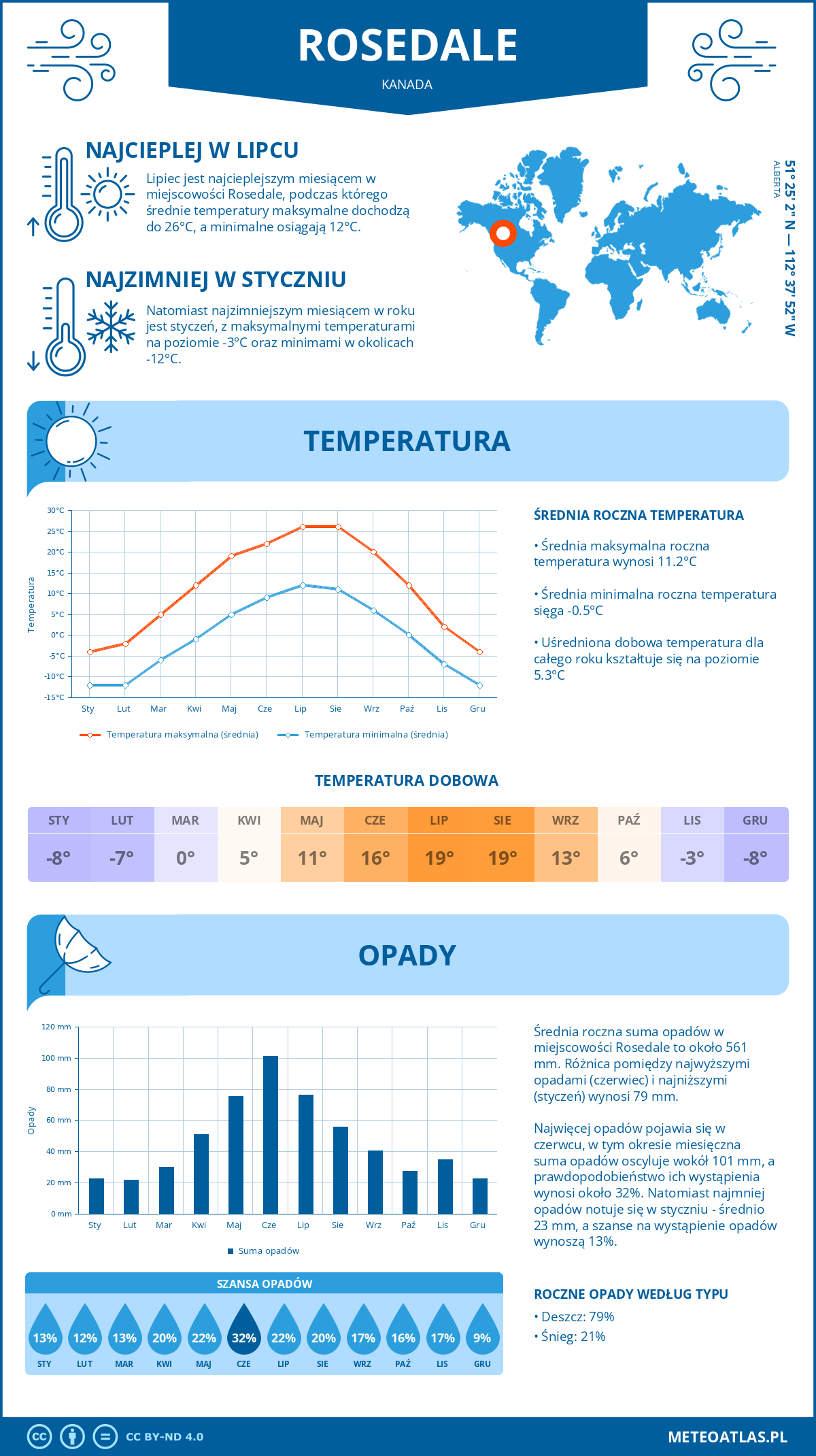 Infografika: Rosedale (Kanada) – miesięczne temperatury i opady z wykresami rocznych trendów pogodowych