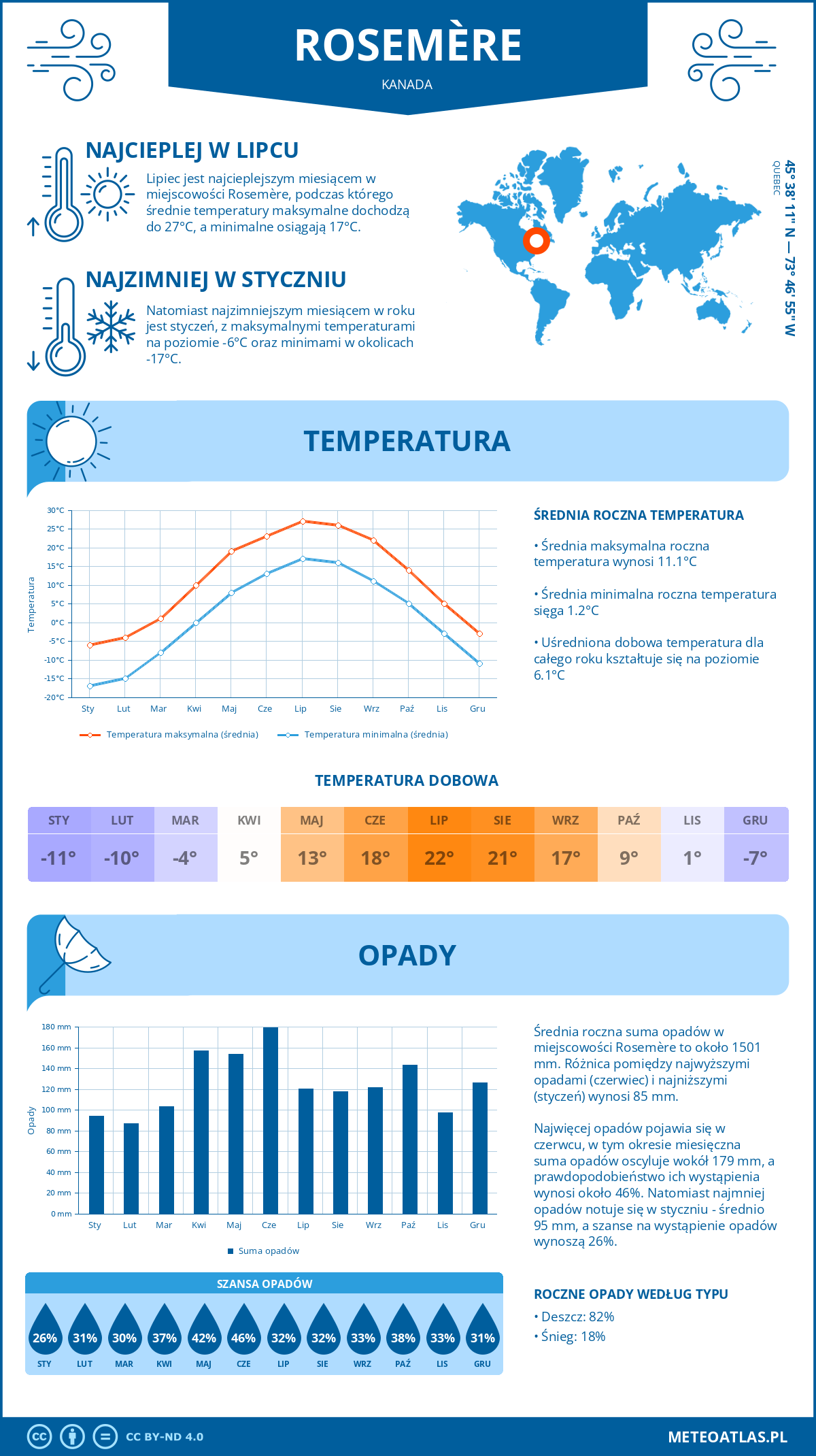 Pogoda Rosemère (Kanada). Temperatura oraz opady.