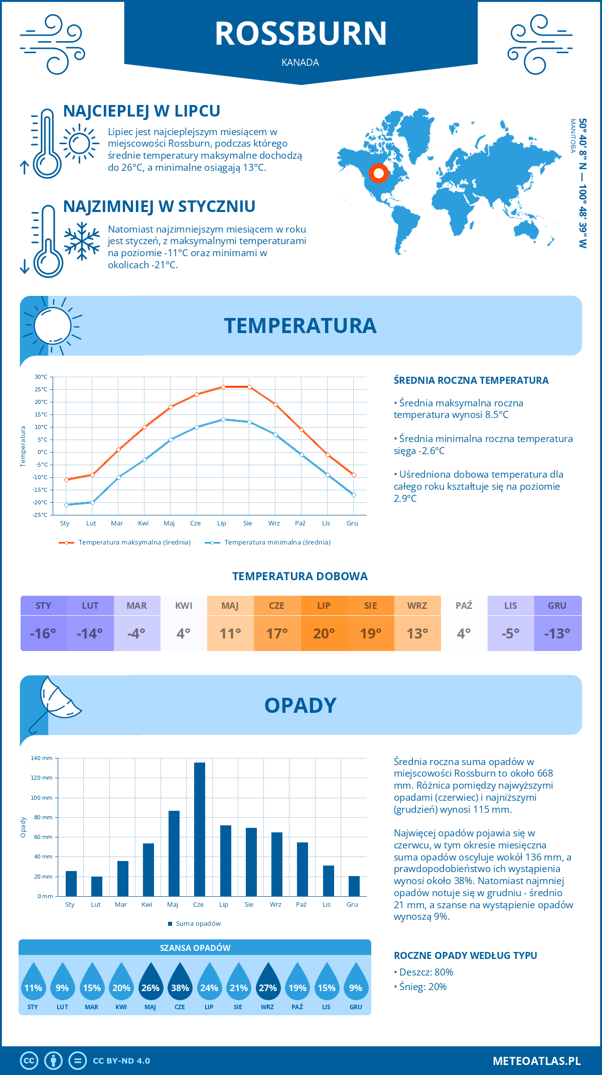 Infografika: Rossburn (Kanada) – miesięczne temperatury i opady z wykresami rocznych trendów pogodowych