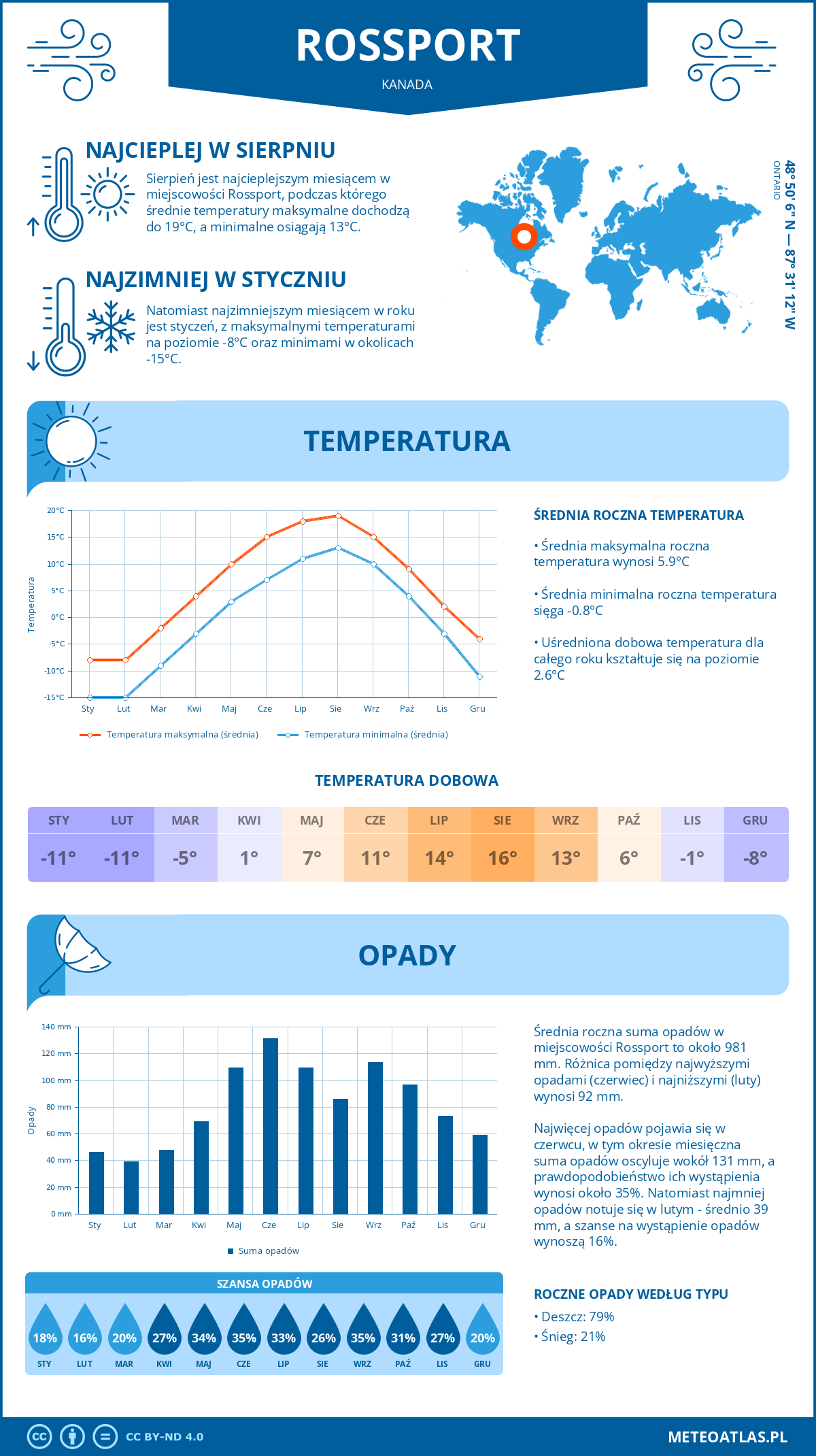 Pogoda Rossport (Kanada). Temperatura oraz opady.