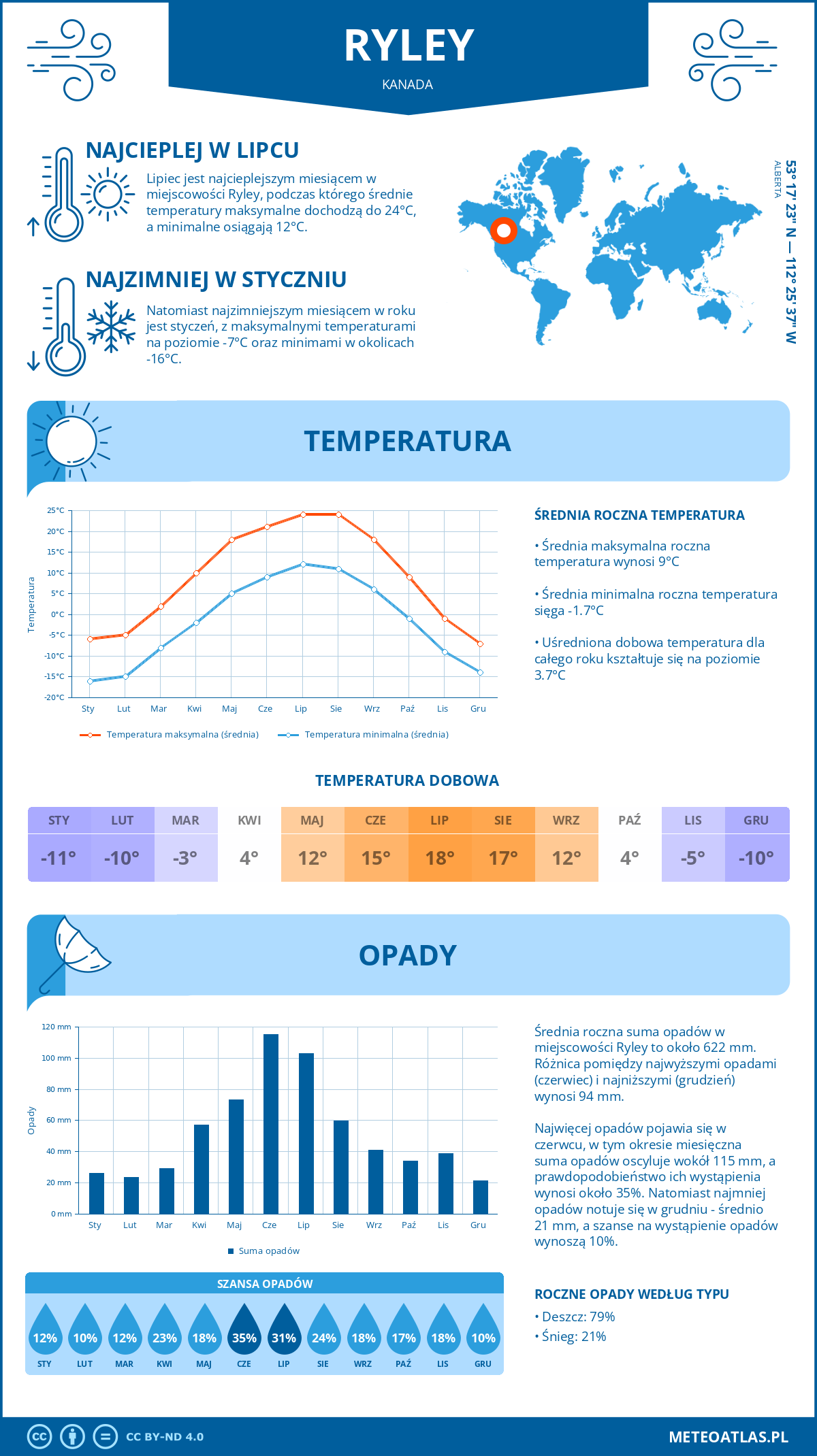 Pogoda Ryley (Kanada). Temperatura oraz opady.