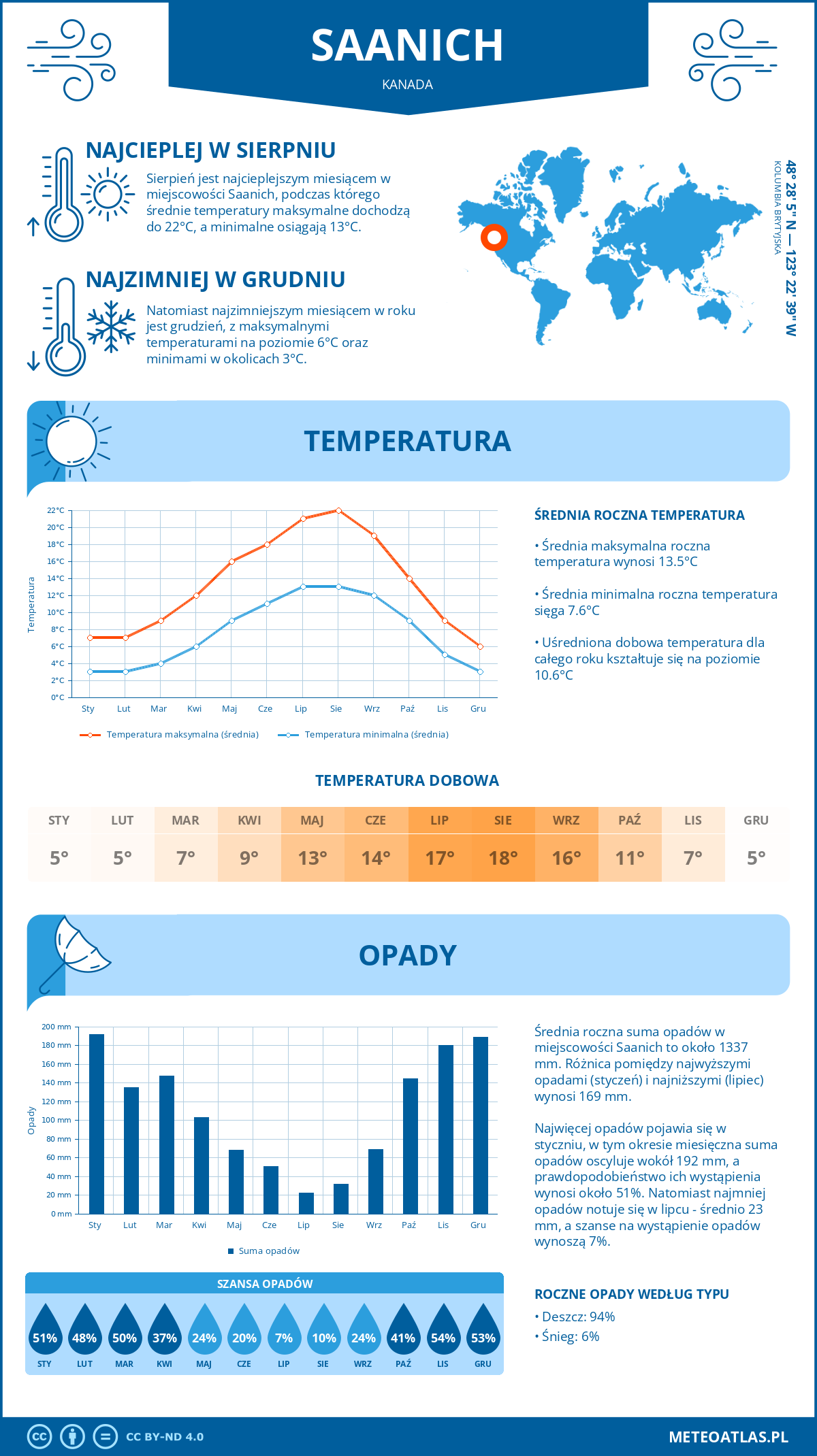 Pogoda Saanich (Kanada). Temperatura oraz opady.