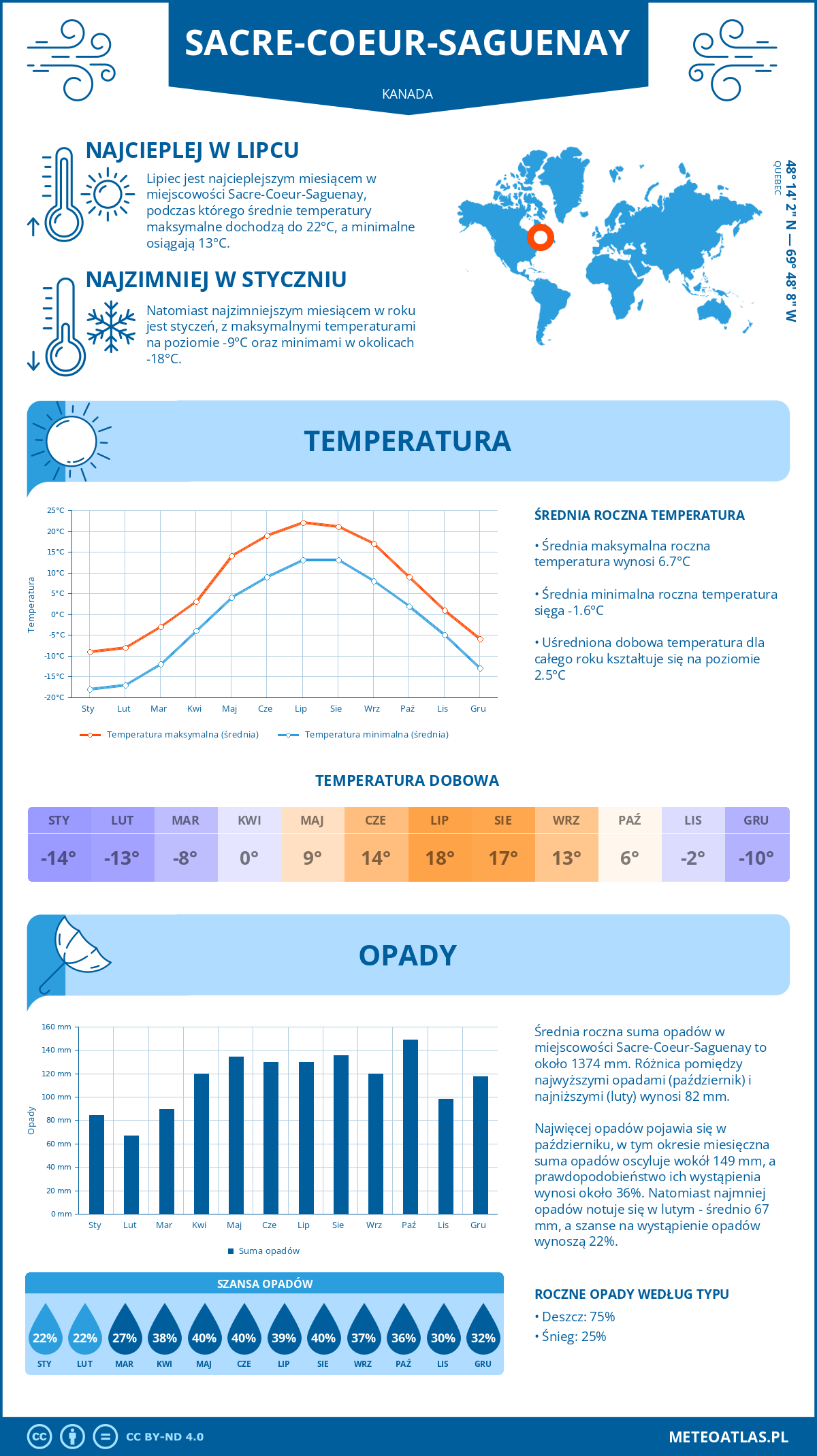 Infografika: Sacre-Coeur-Saguenay (Kanada) – miesięczne temperatury i opady z wykresami rocznych trendów pogodowych