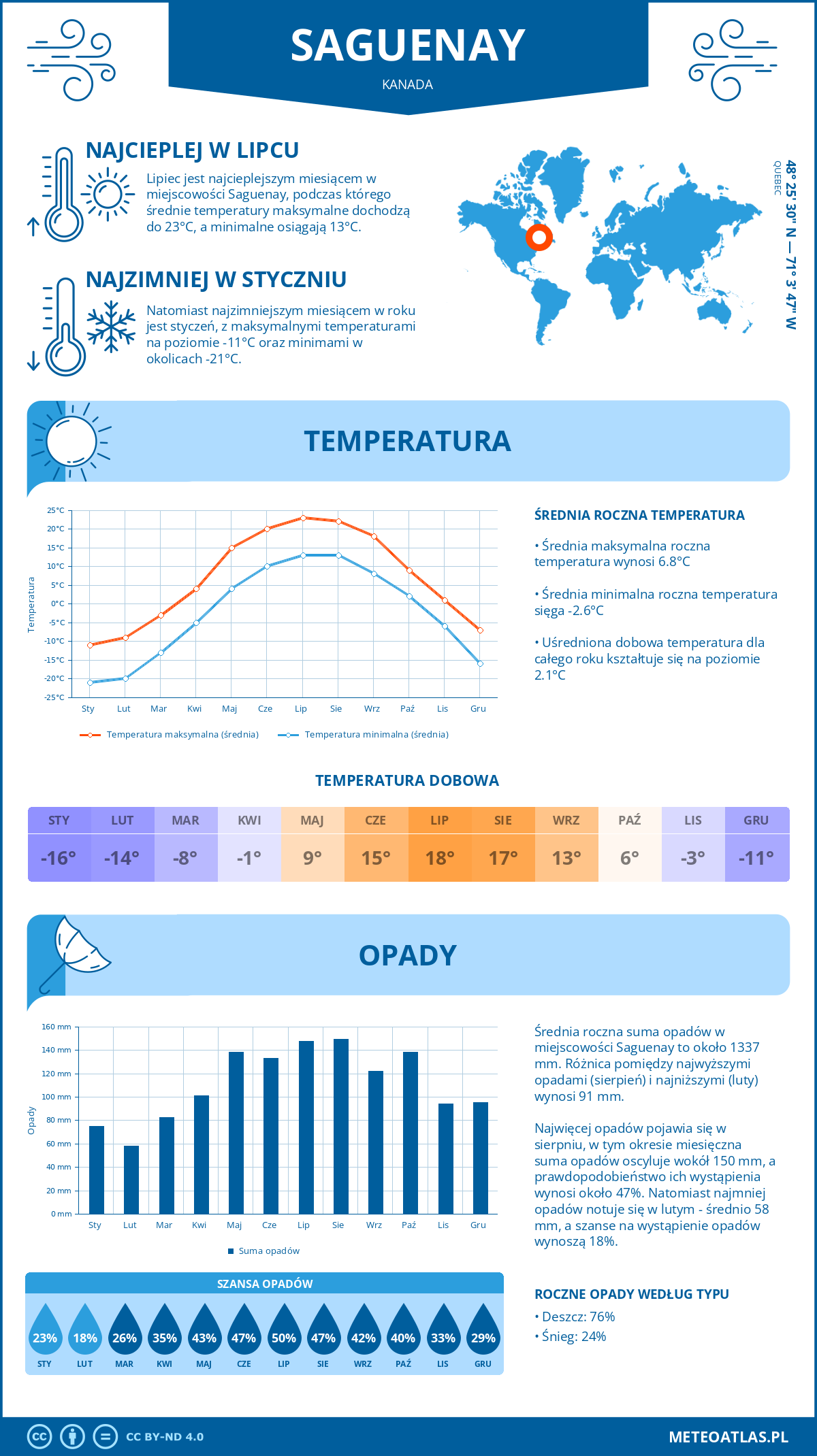 Infografika: Saguenay (Kanada) – miesięczne temperatury i opady z wykresami rocznych trendów pogodowych