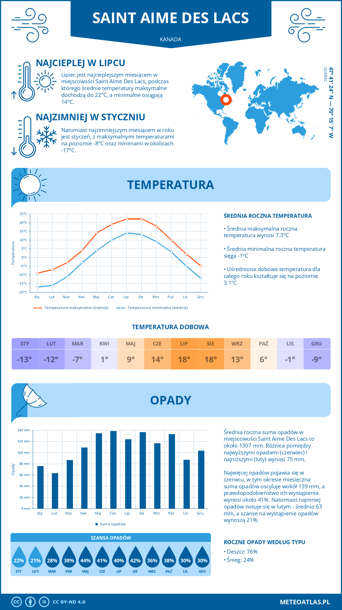 Infografika: Saint Aime Des Lacs (Kanada) – miesięczne temperatury i opady z wykresami rocznych trendów pogodowych