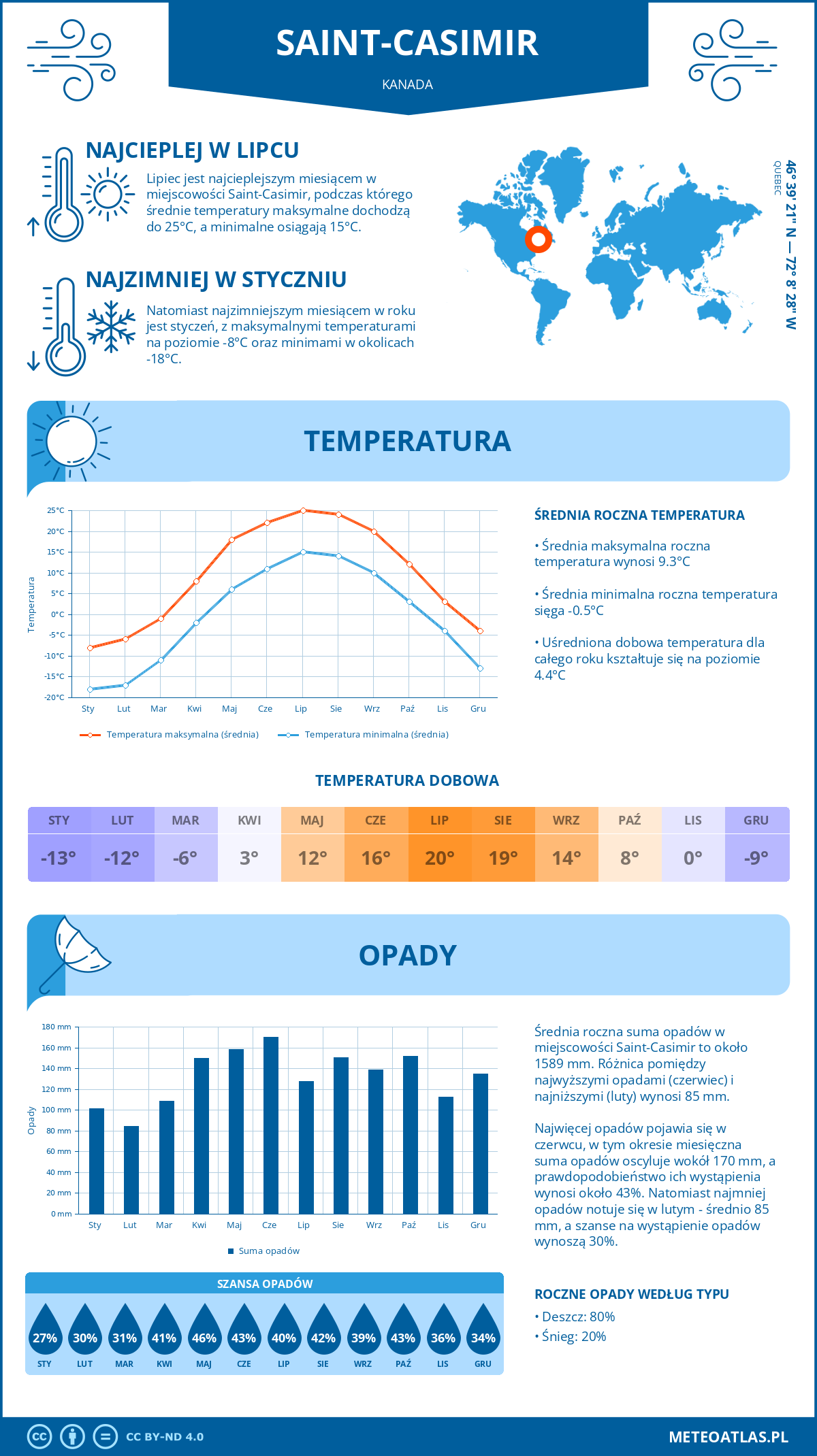 Infografika: Saint-Casimir (Kanada) – miesięczne temperatury i opady z wykresami rocznych trendów pogodowych